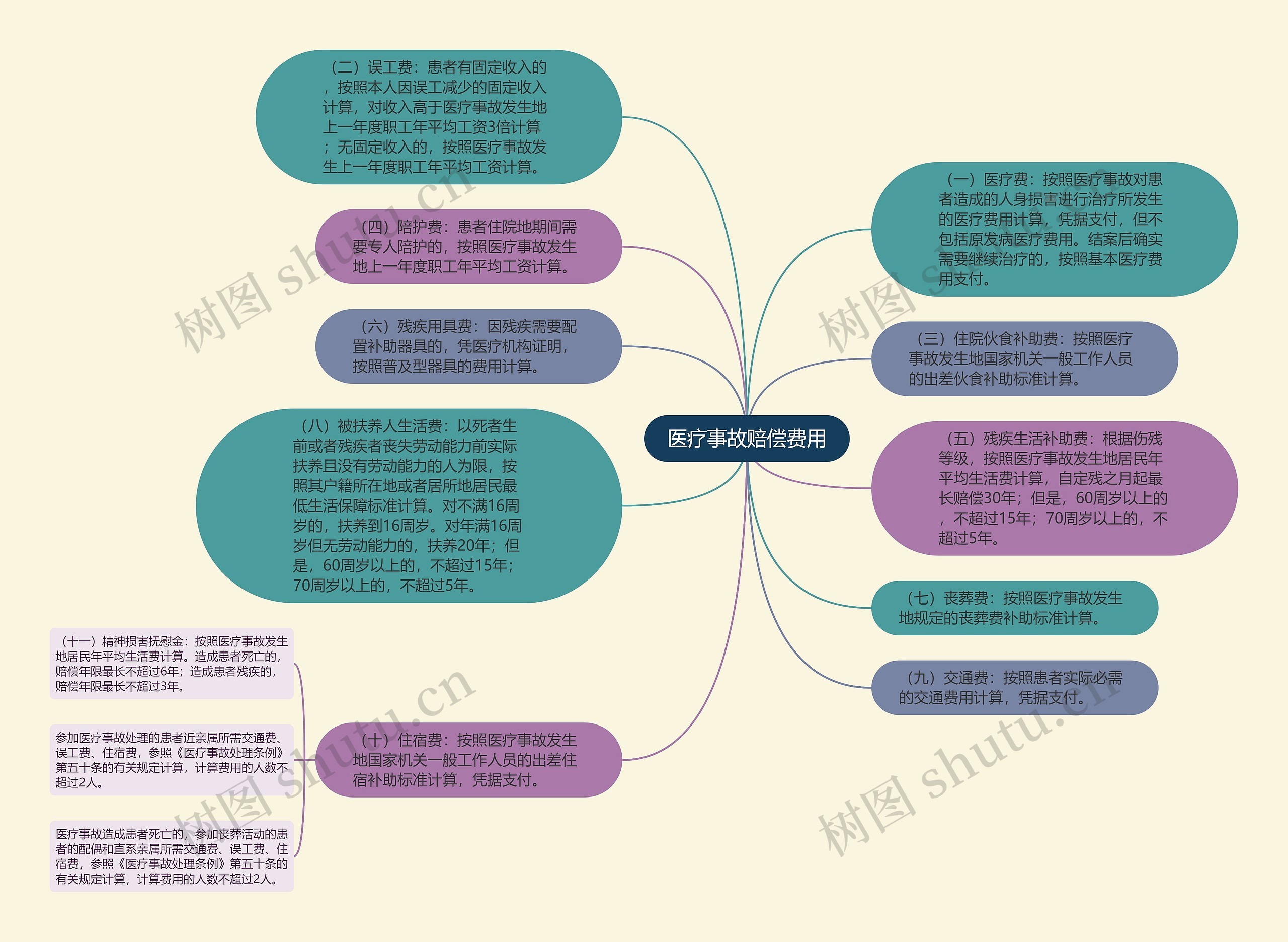 医疗事故赔偿费用思维导图
