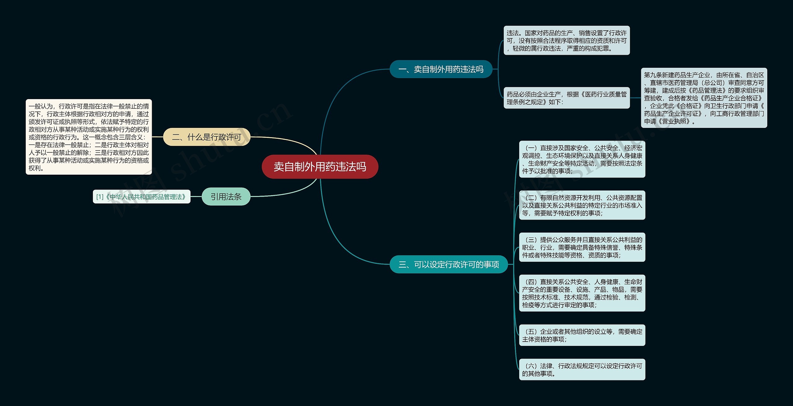 卖自制外用药违法吗思维导图