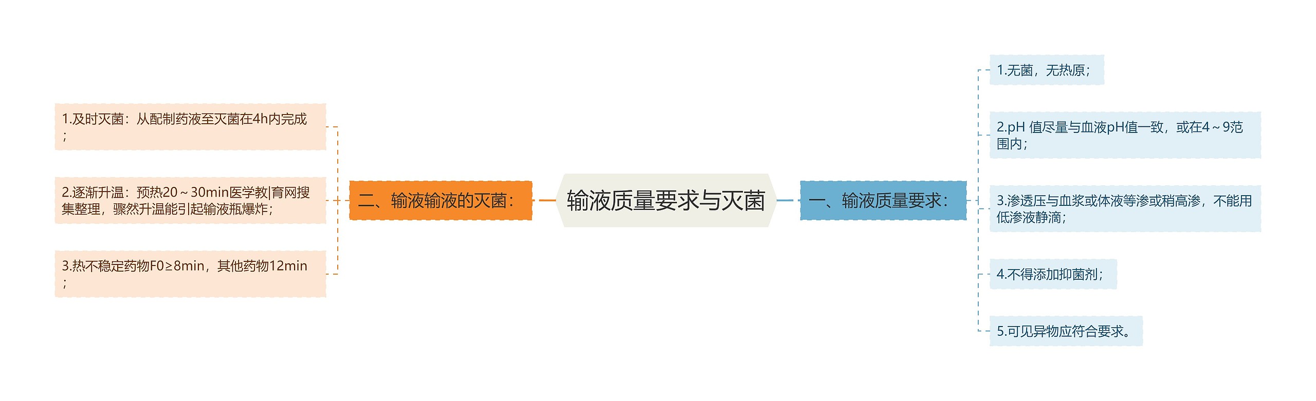 输液质量要求与灭菌
