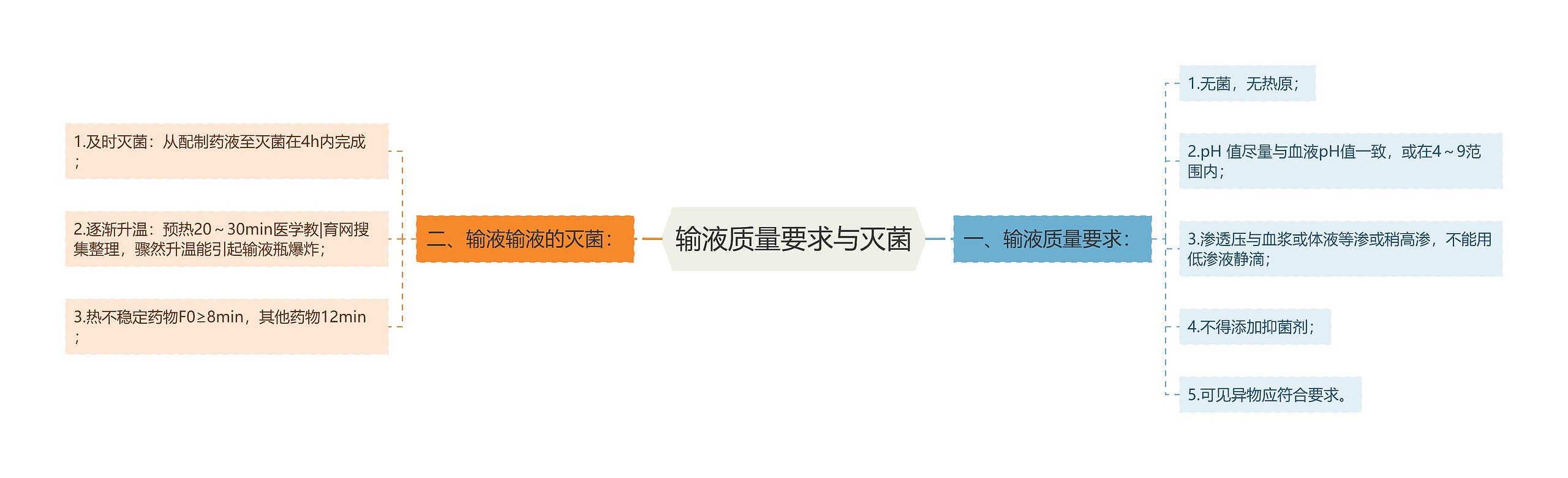 输液质量要求与灭菌思维导图