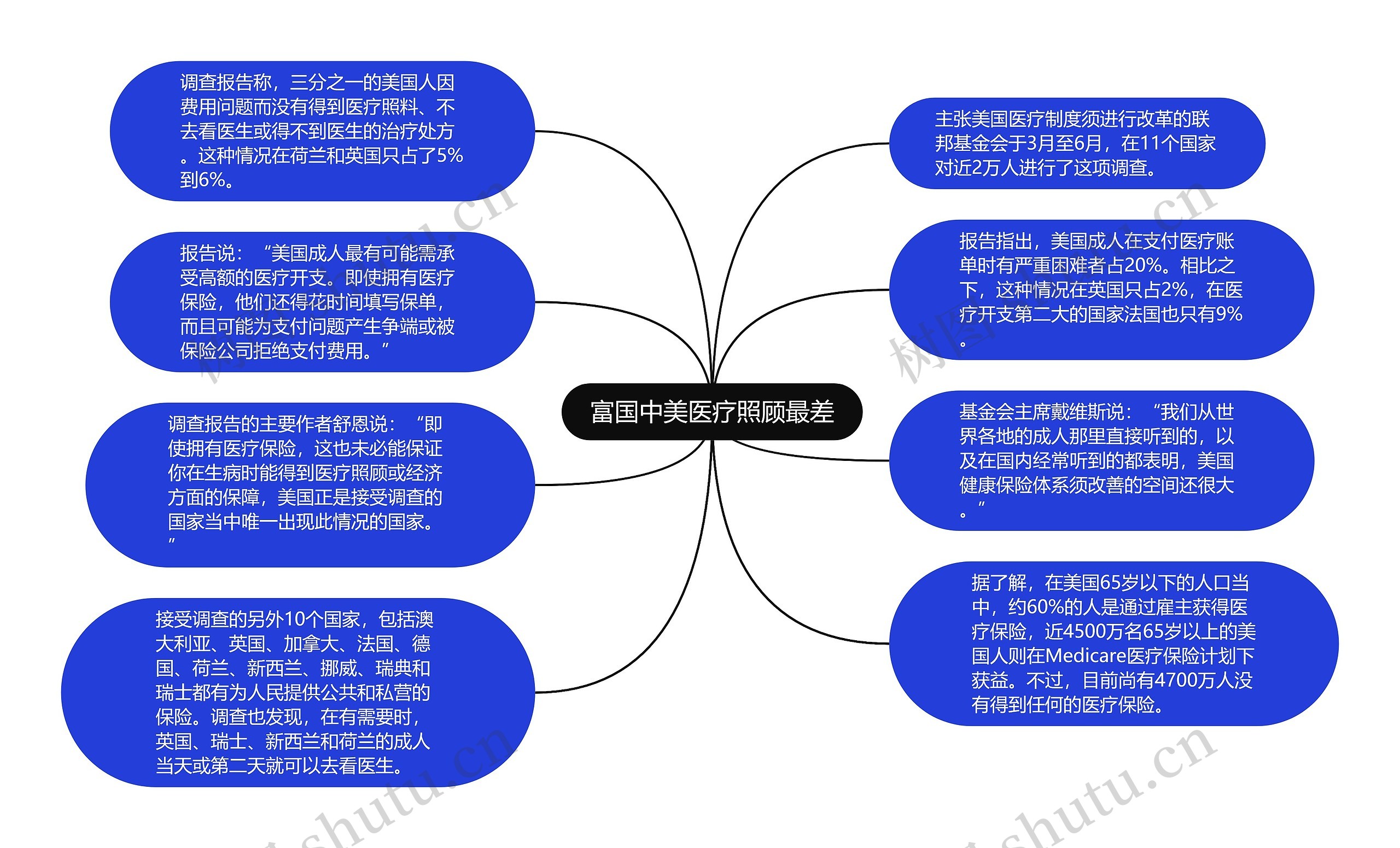 富国中美医疗照顾最差思维导图