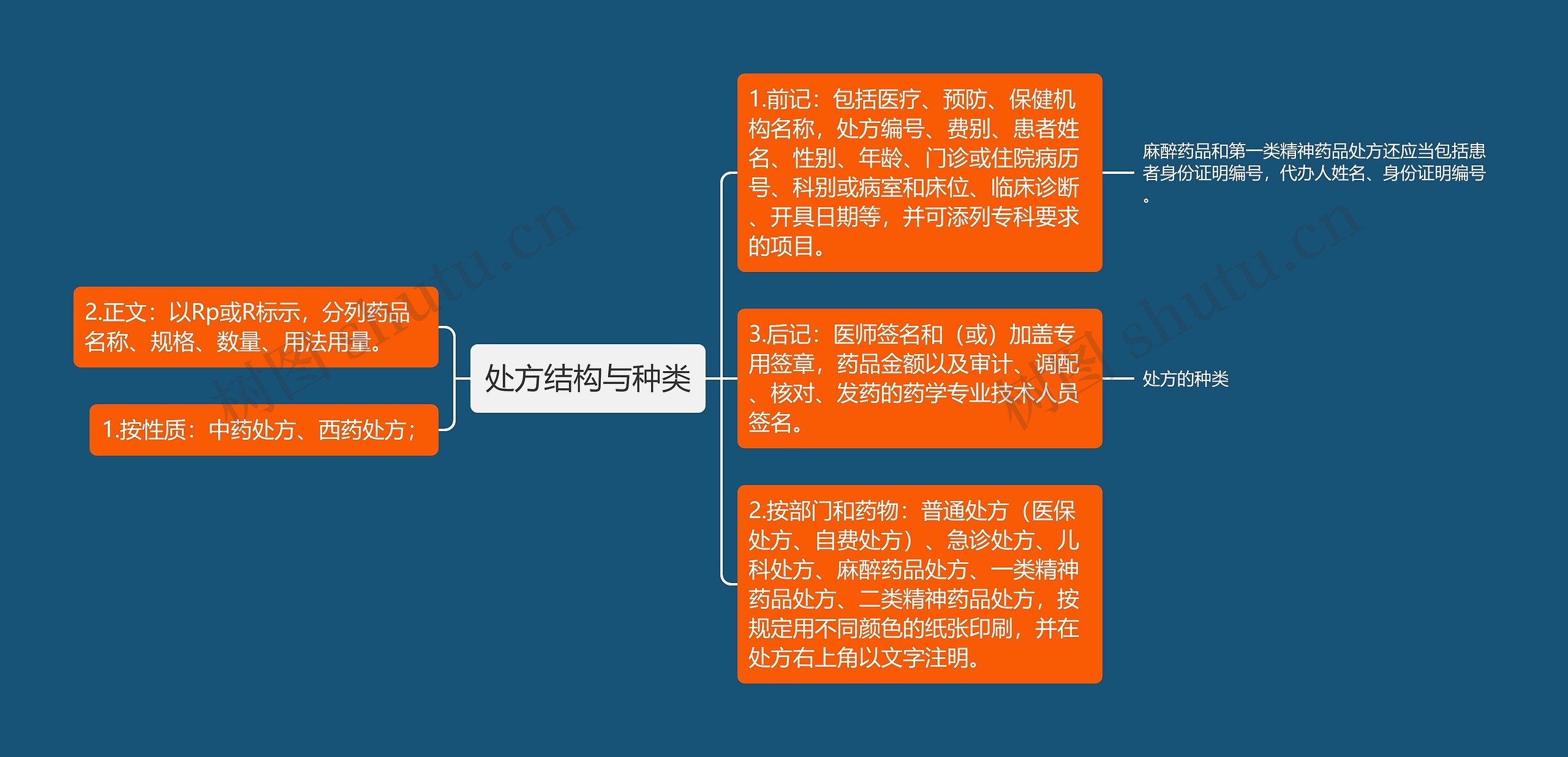 处方结构与种类