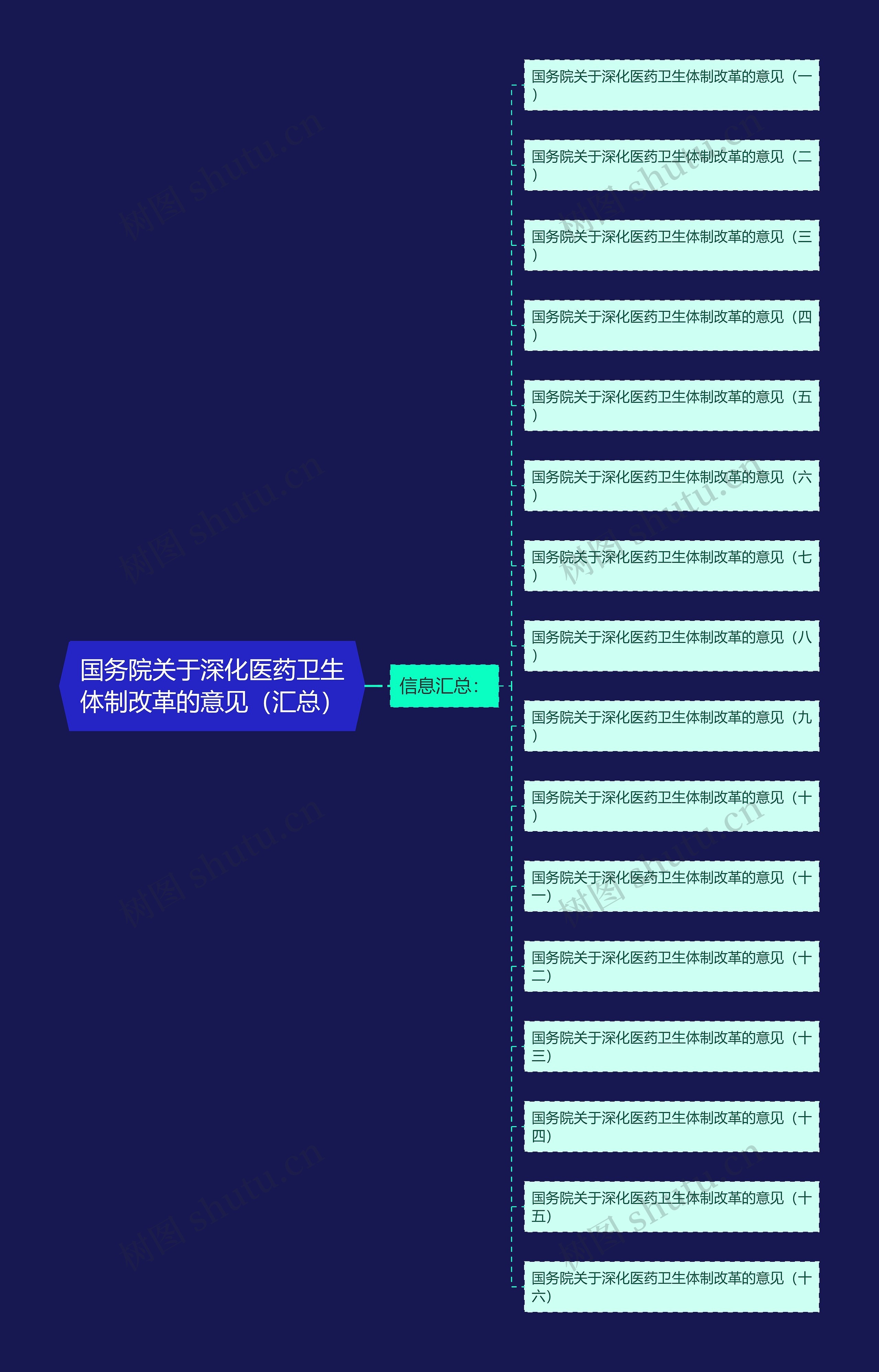 国务院关于深化医药卫生体制改革的意见（汇总）思维导图