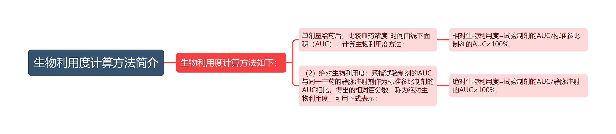 生物利用度计算方法简介