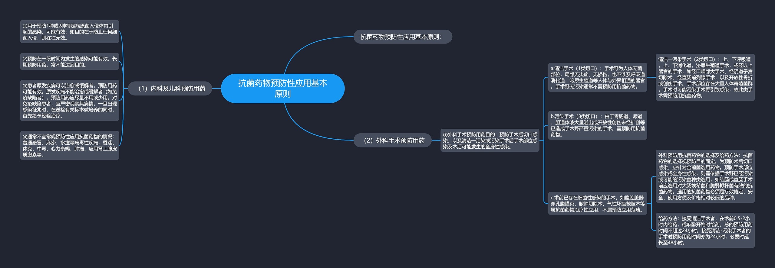 抗菌药物预防性应用基本原则