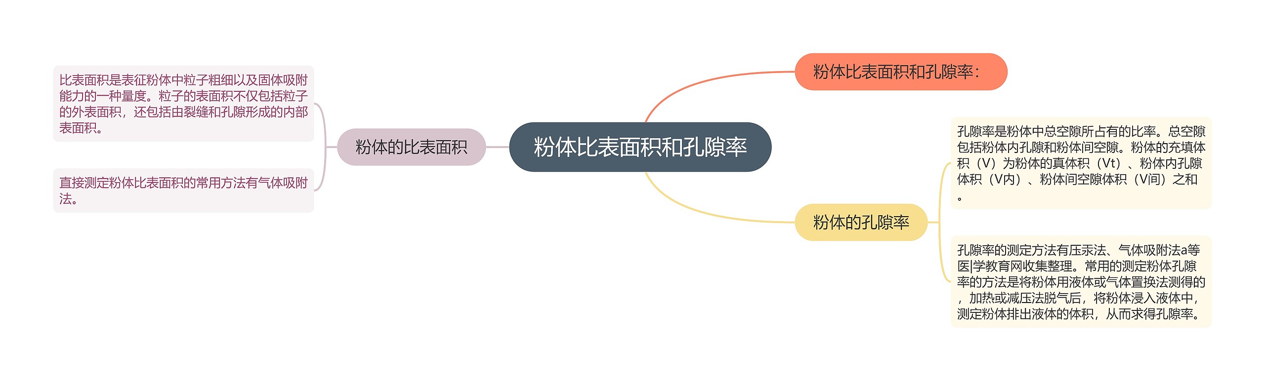 粉体比表面积和孔隙率思维导图