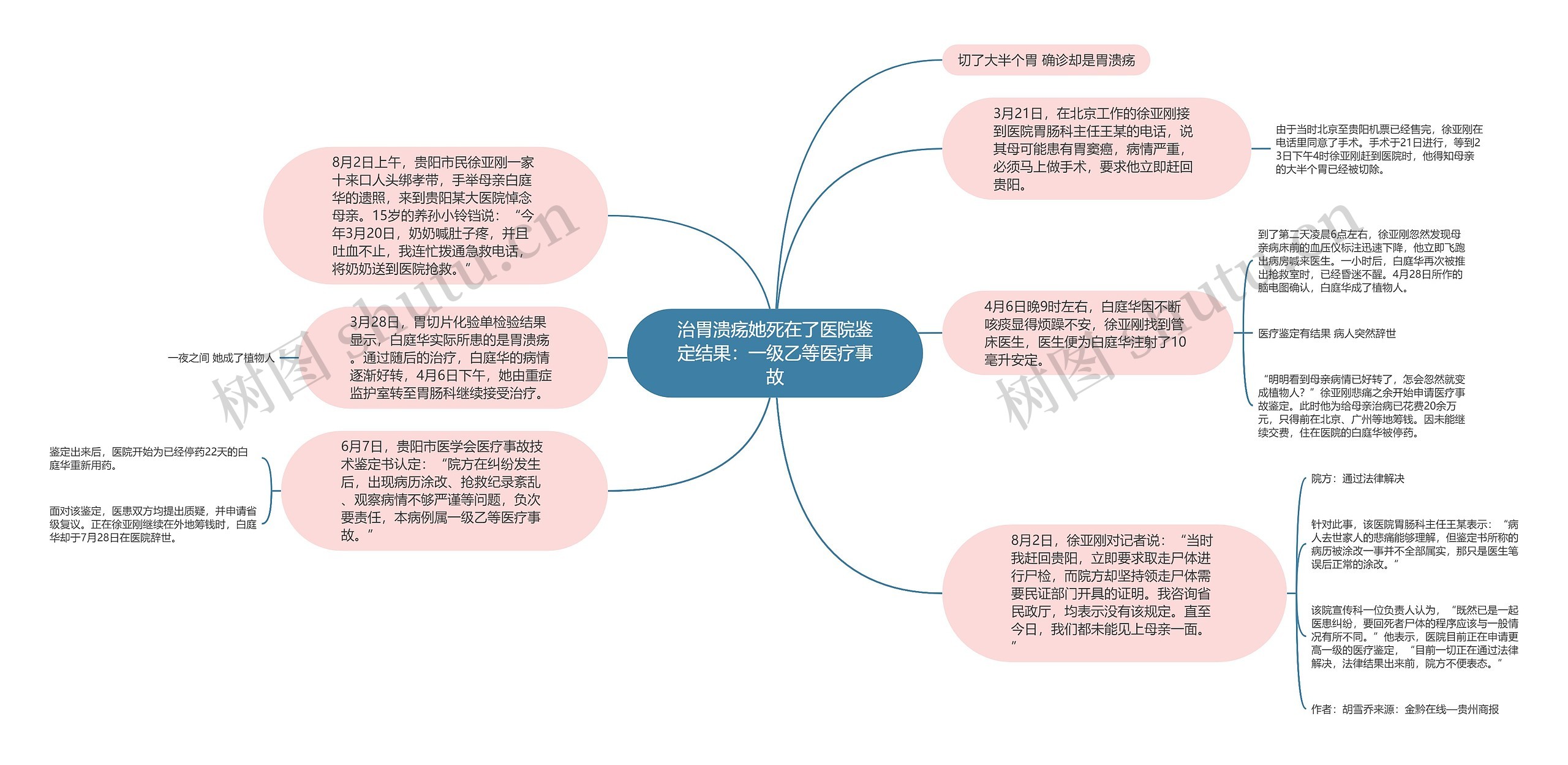 治胃溃疡她死在了医院鉴定结果：一级乙等医疗事故