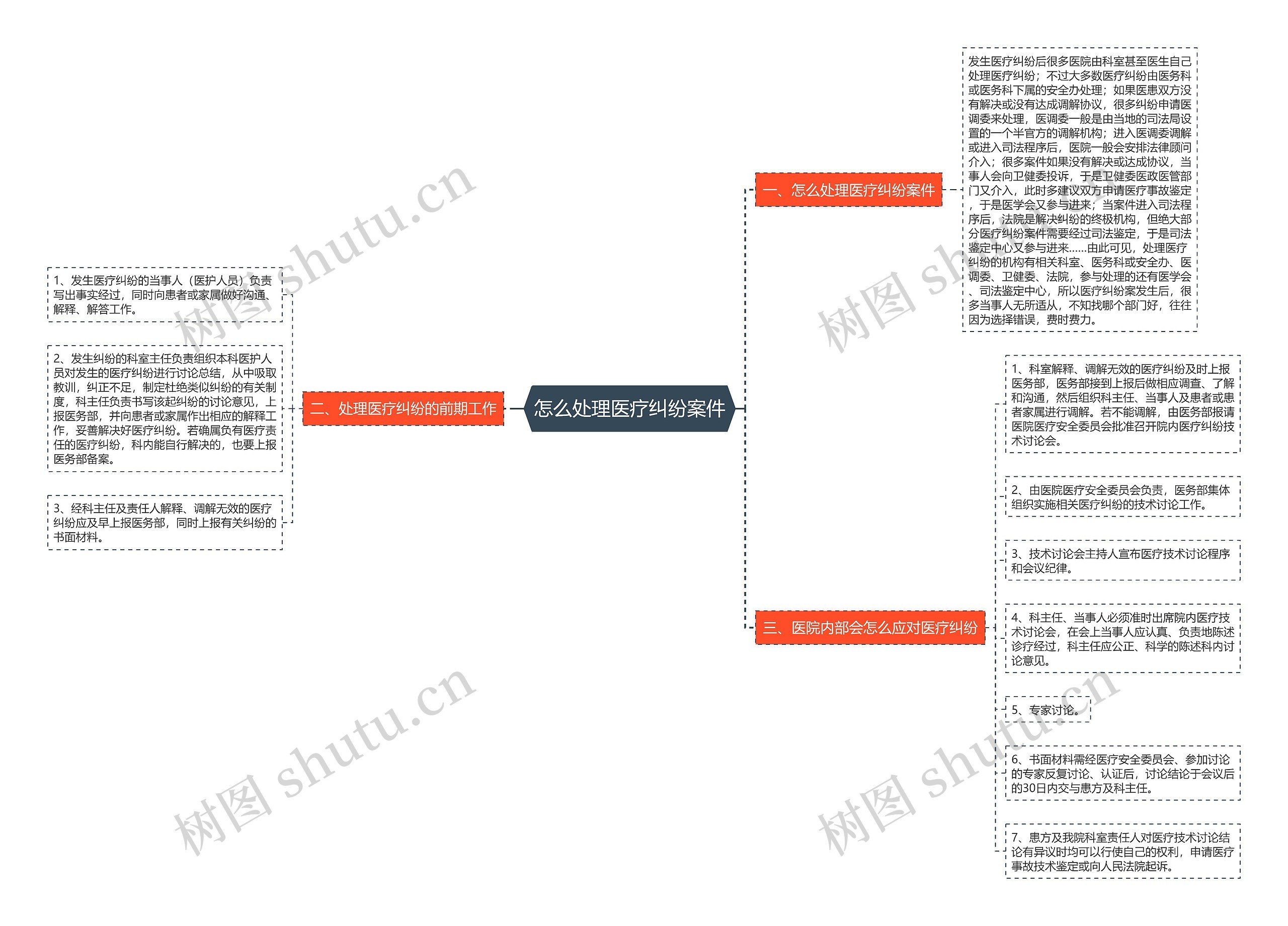 怎么处理医疗纠纷案件思维导图