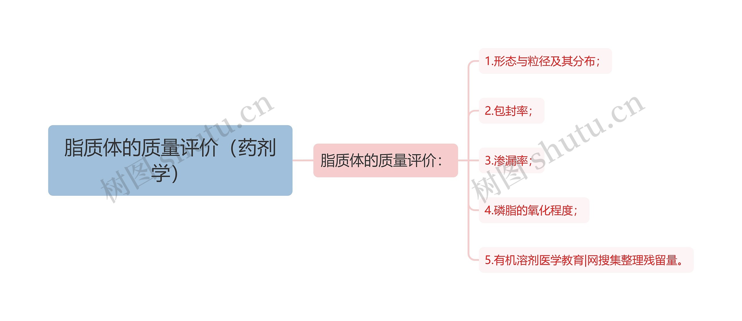 脂质体的质量评价（药剂学）思维导图