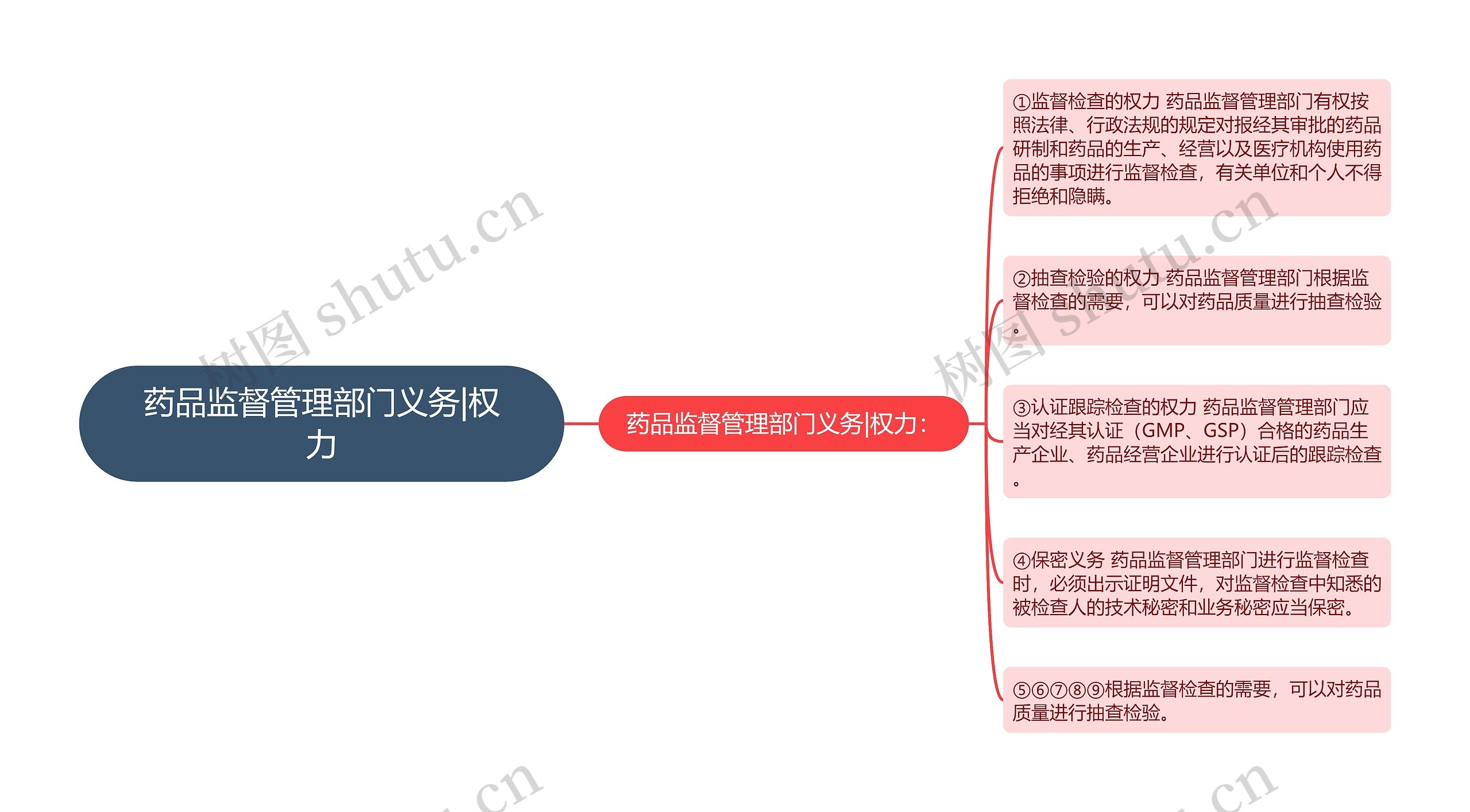 药品监督管理部门义务|权力