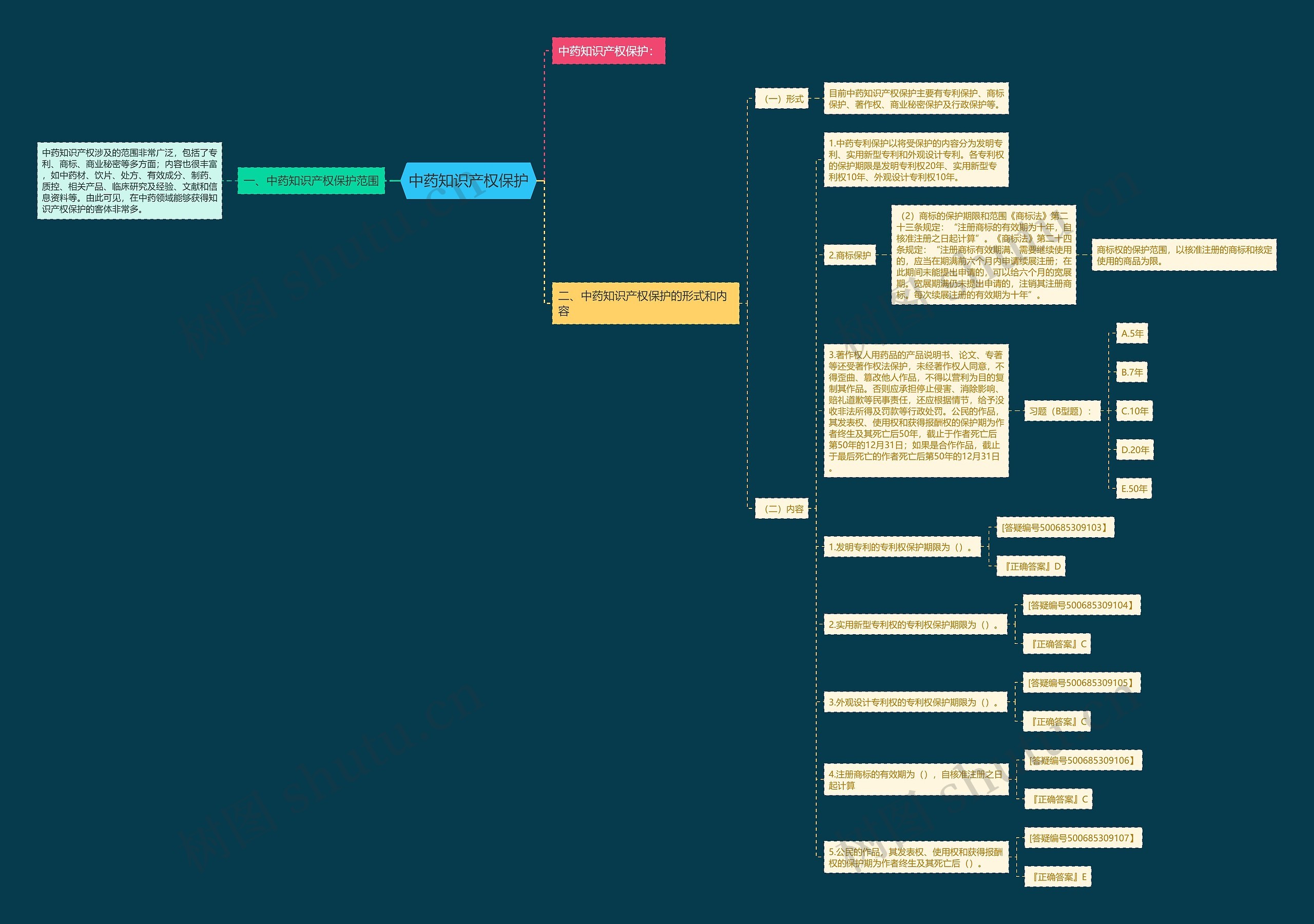 中药知识产权保护思维导图