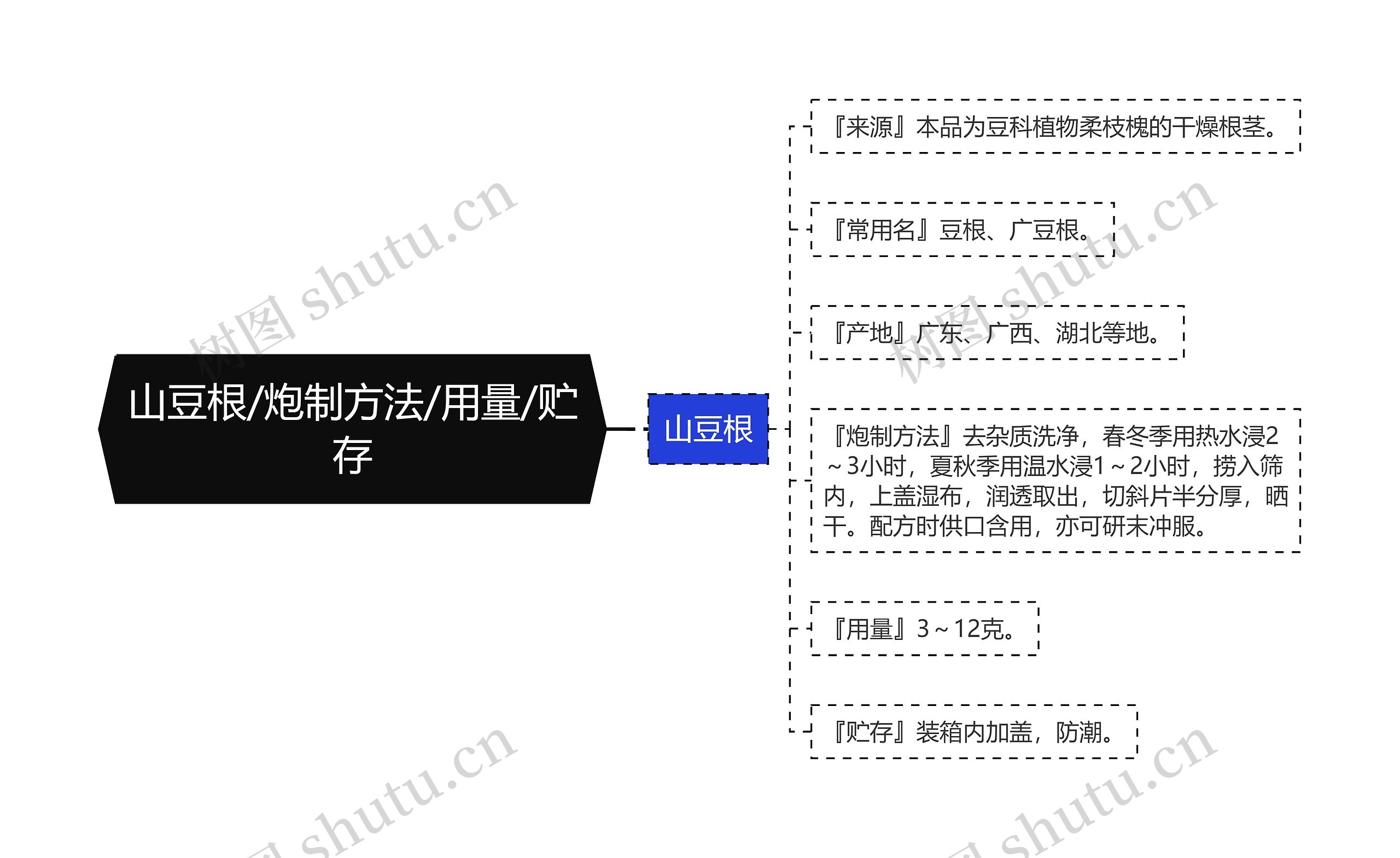 山豆根/炮制方法/用量/贮存思维导图