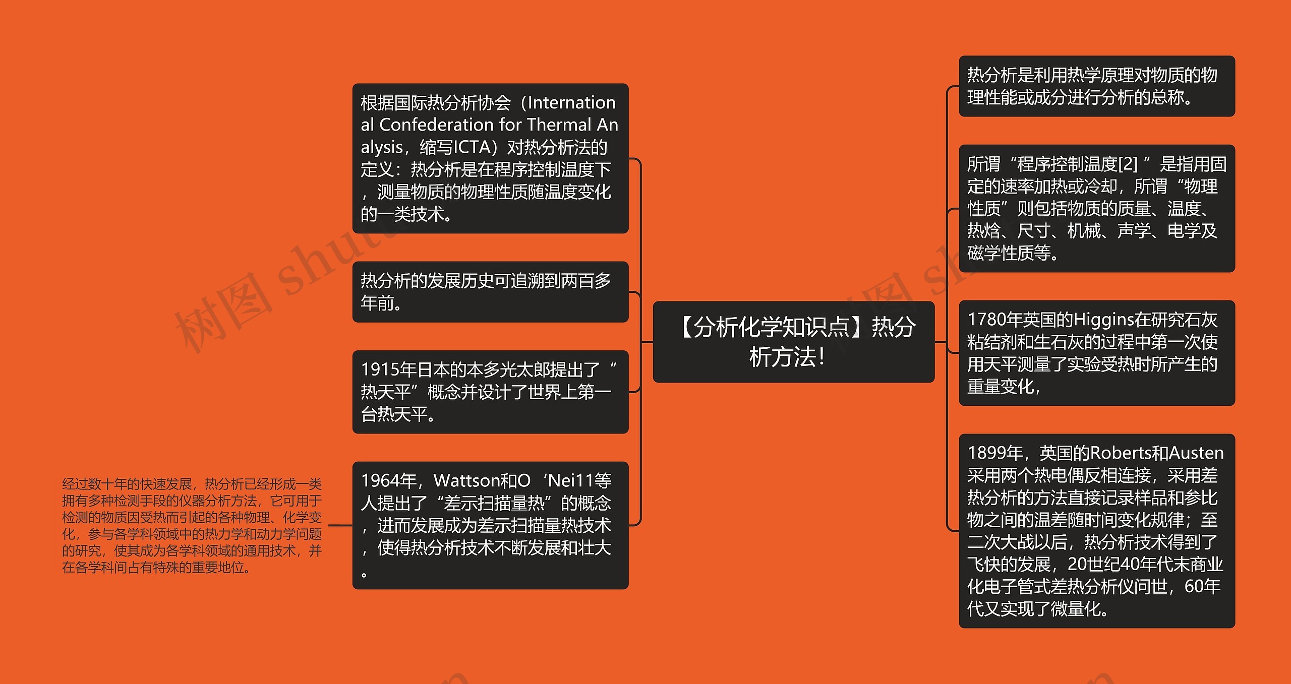 【分析化学知识点】热分析方法！思维导图