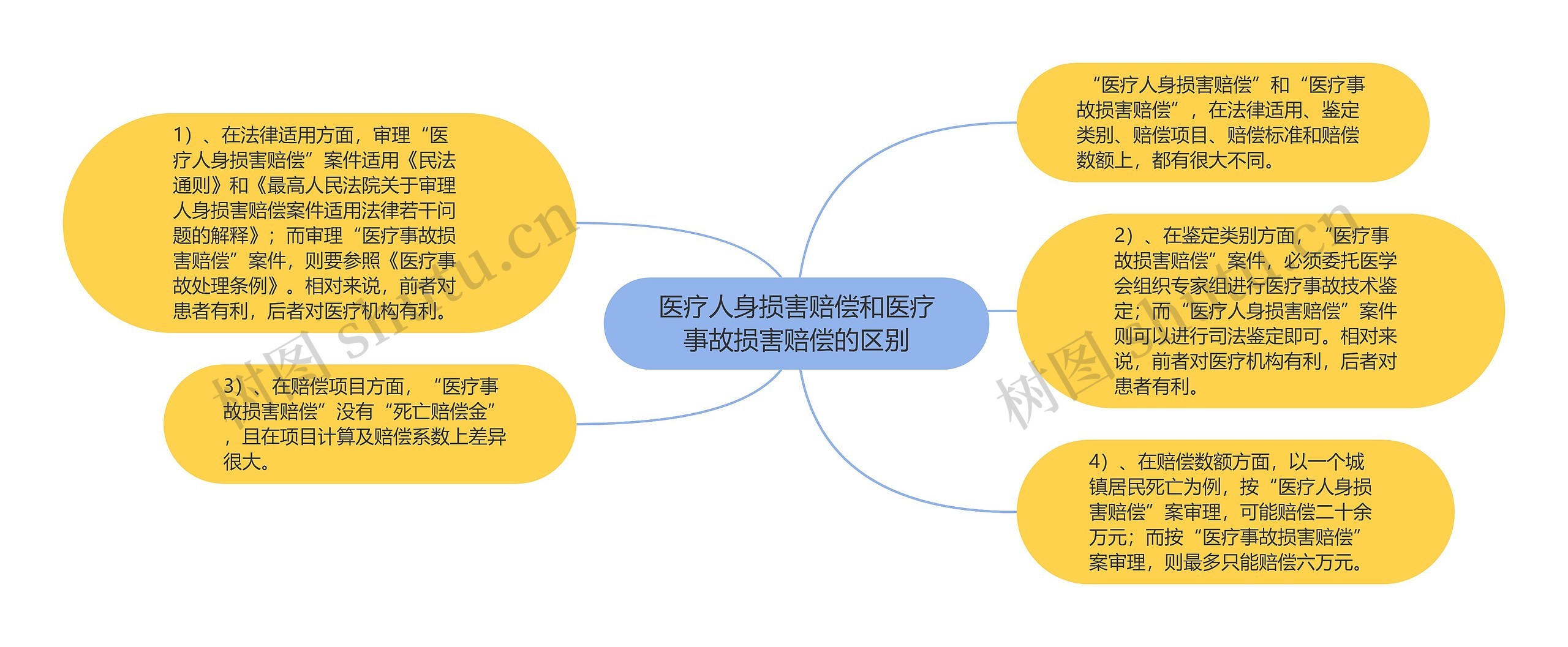 医疗人身损害赔偿和医疗事故损害赔偿的区别思维导图