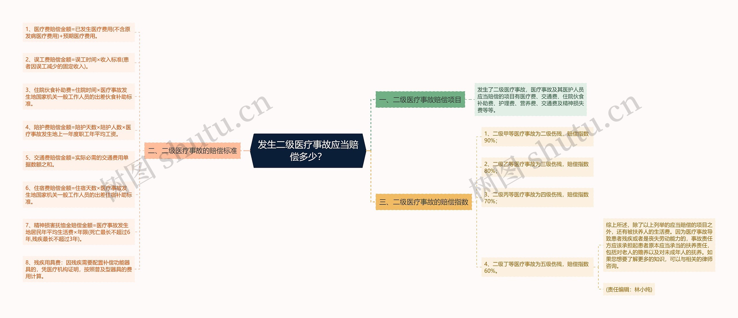 发生二级医疗事故应当赔偿多少？思维导图