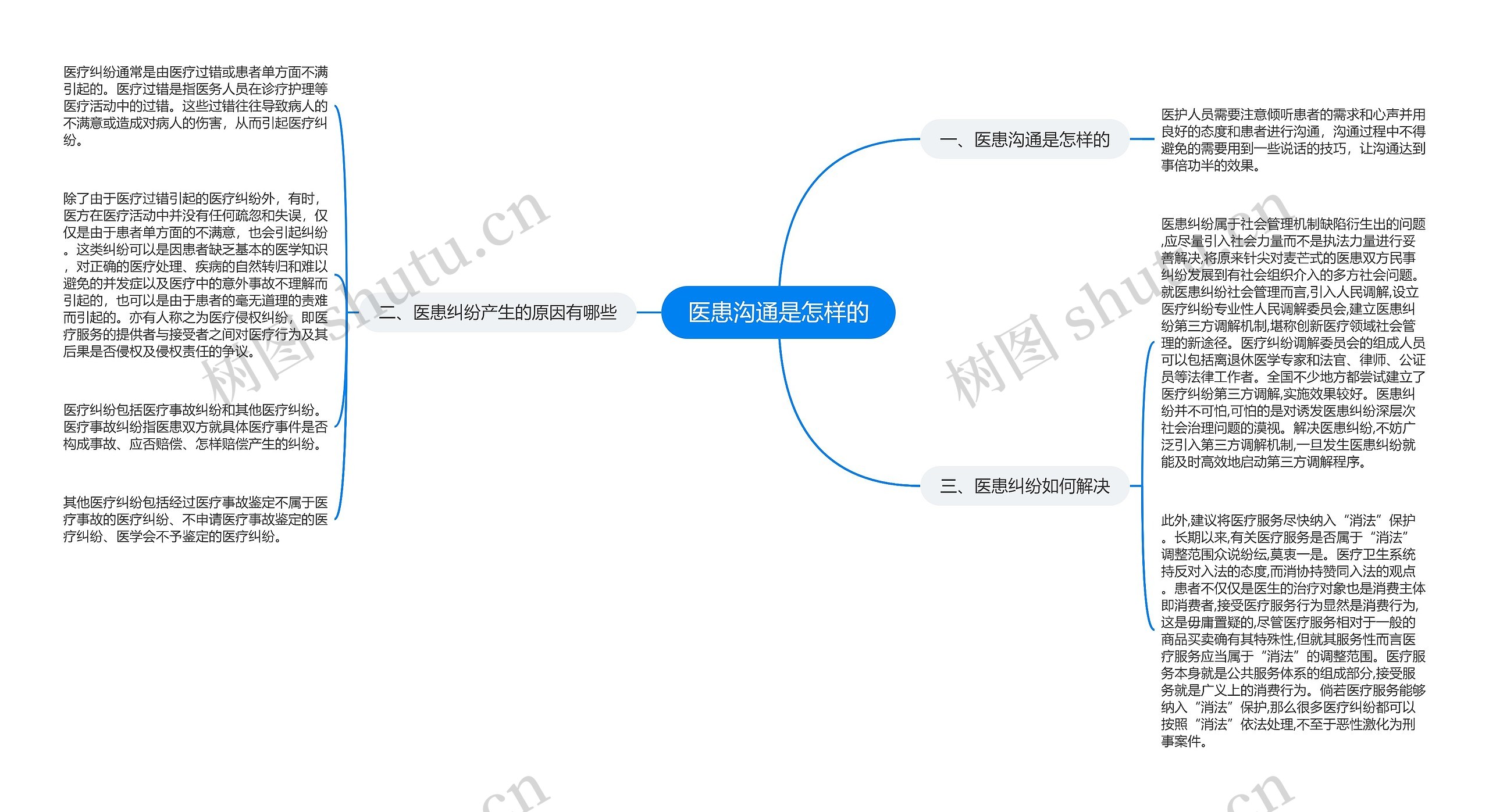 医患沟通是怎样的思维导图高清图 医患沟通是怎样的思维导图