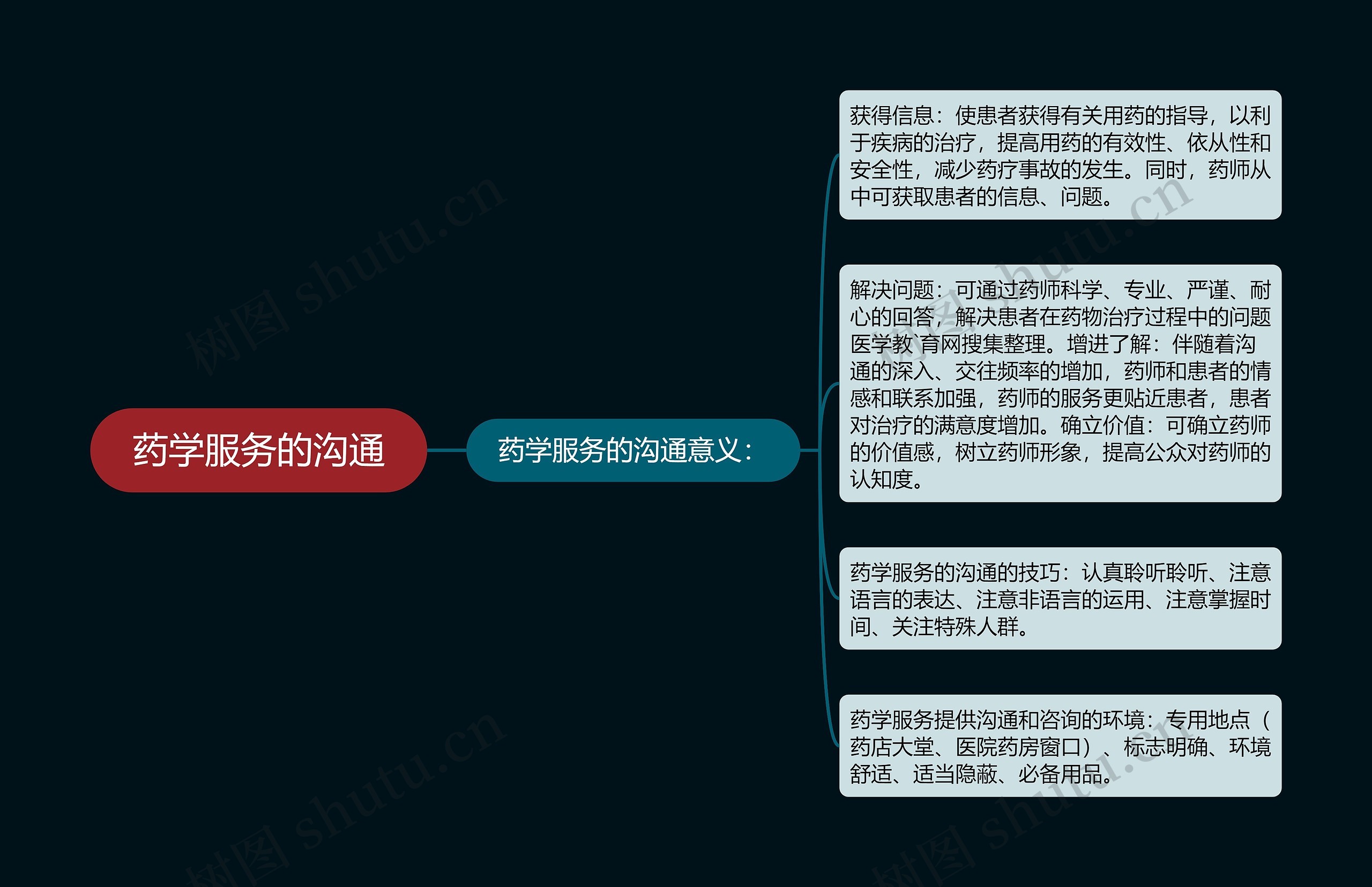 药学服务的沟通思维导图