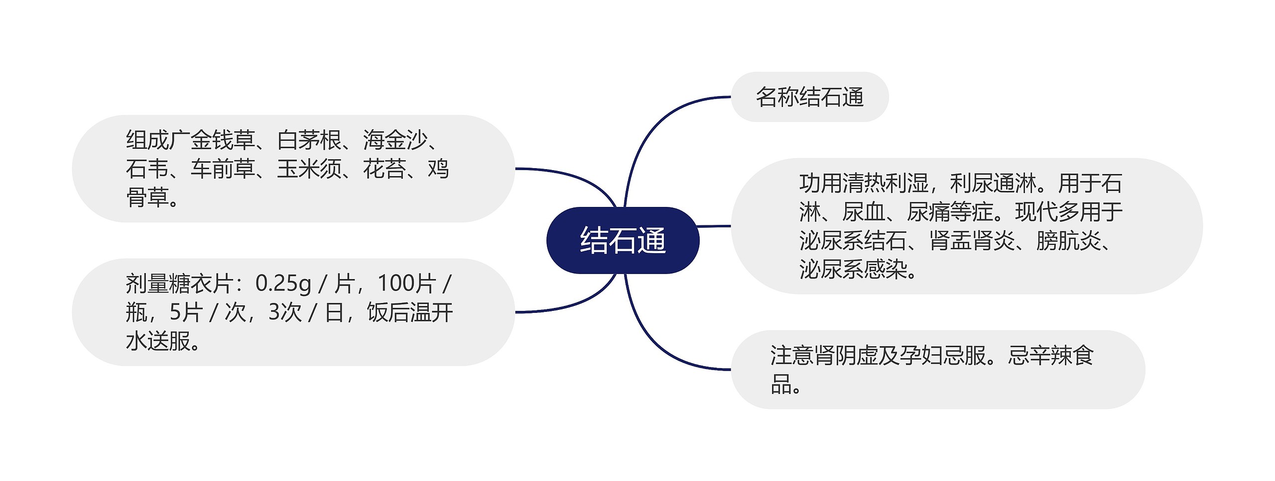 结石通思维导图