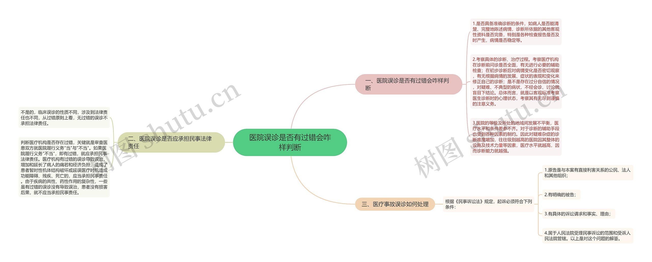 医院误诊是否有过错会咋样判断思维导图