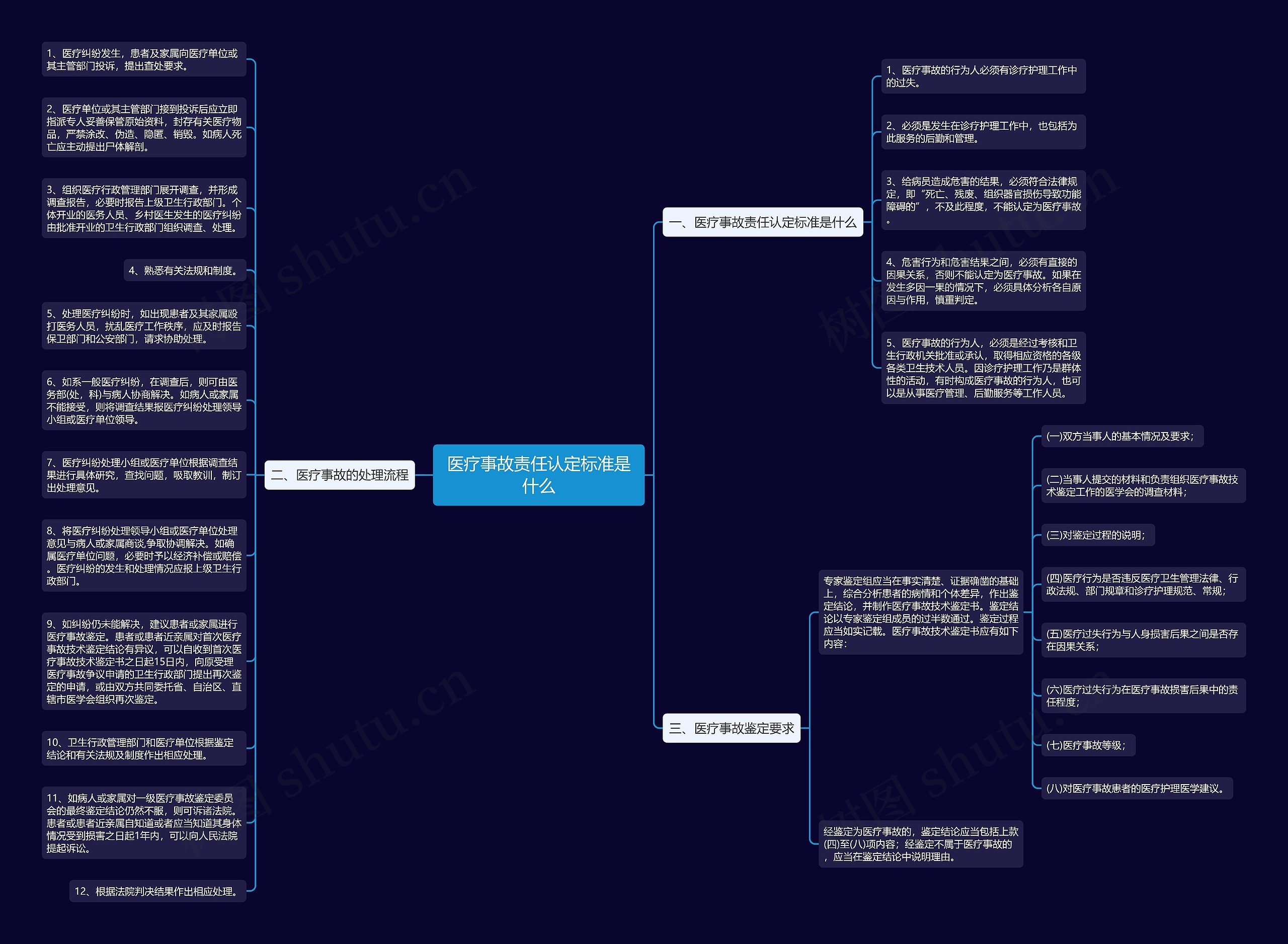 医疗事故责任认定标准是什么思维导图