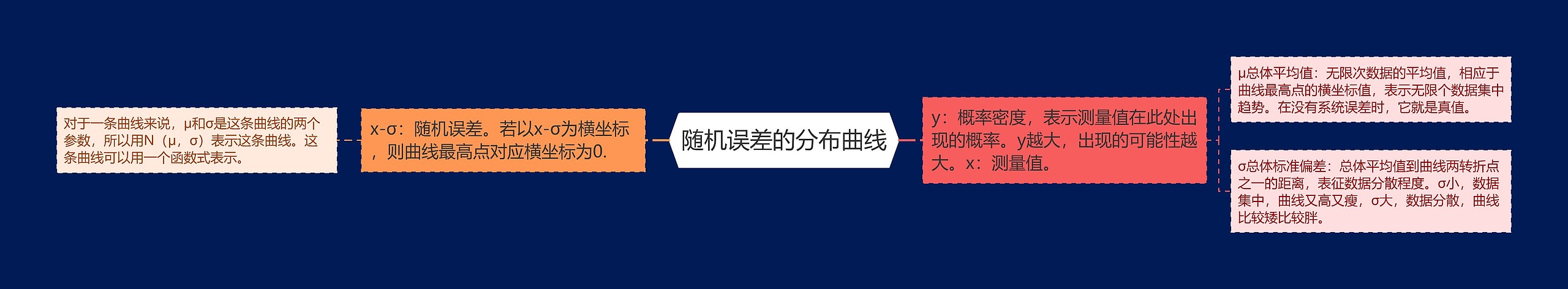 随机误差的分布曲线 随机误差的分布曲线