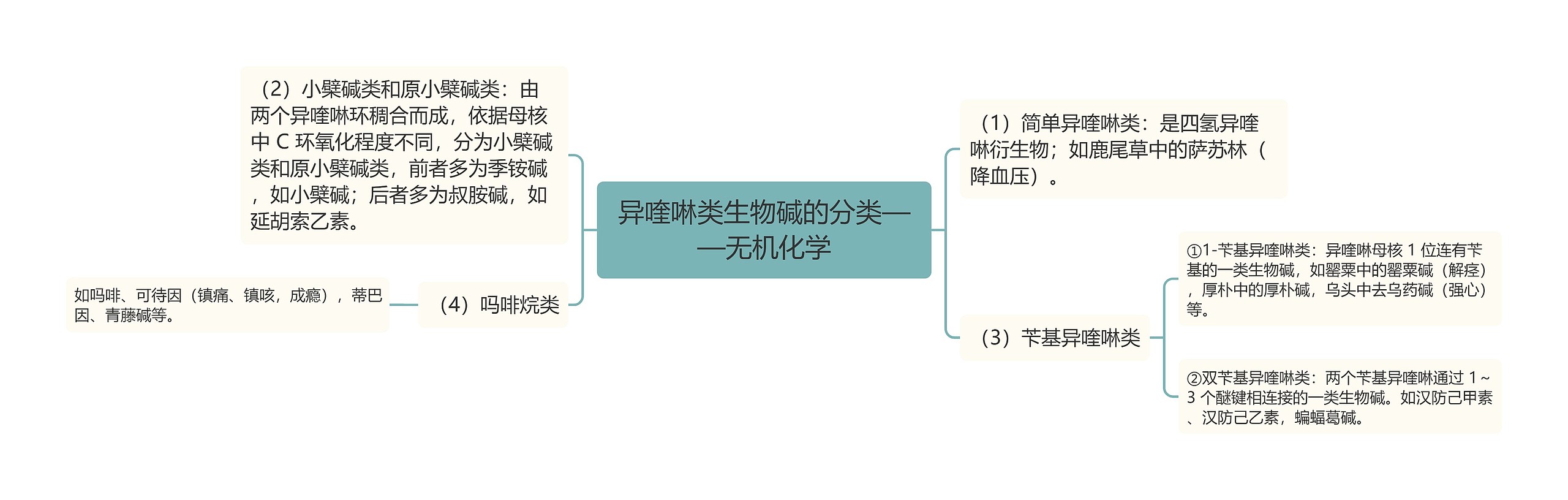 异喹啉类生物碱的分类——无机化学思维导图