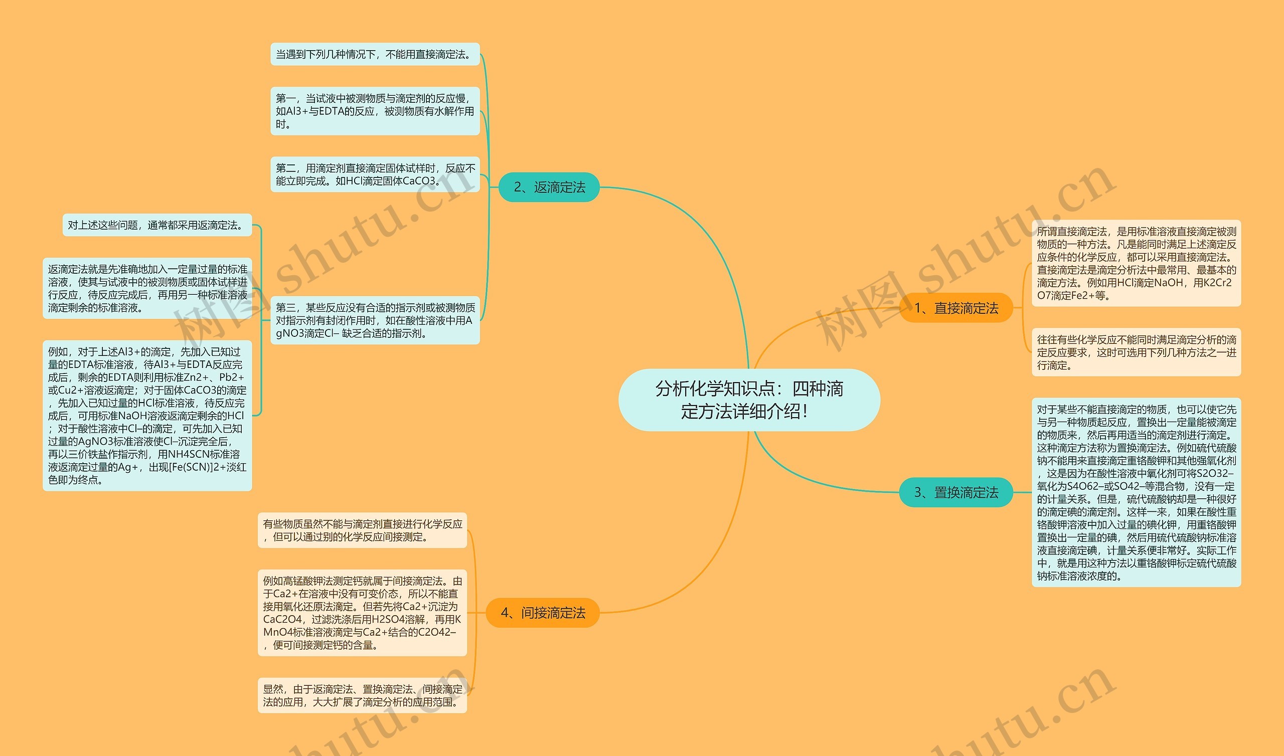 分析化学知识点:四种滴定方法详细介绍! 分析化学知识点:四种滴定方法详细介绍!