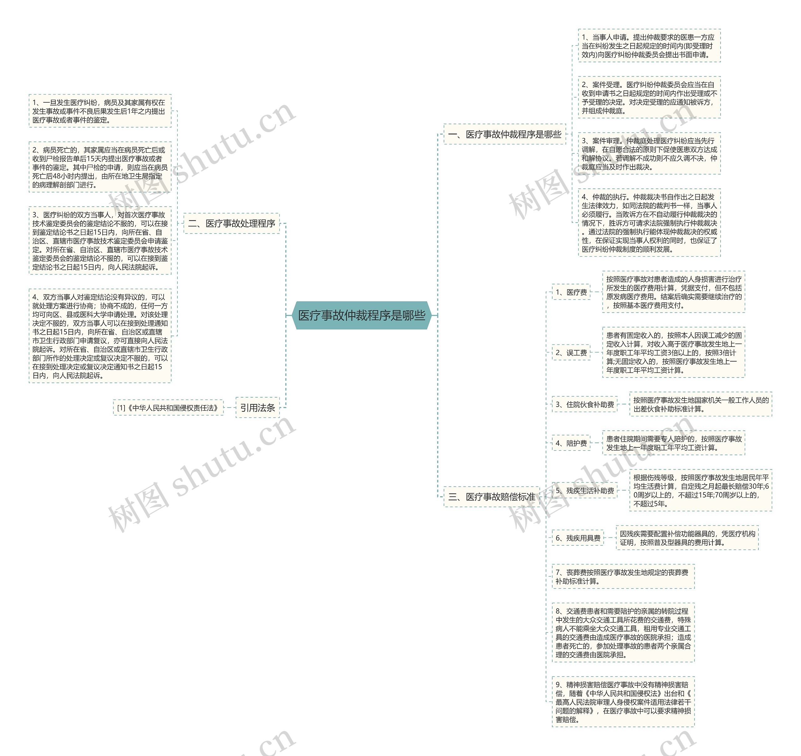 医疗事故仲裁程序是哪些思维导图