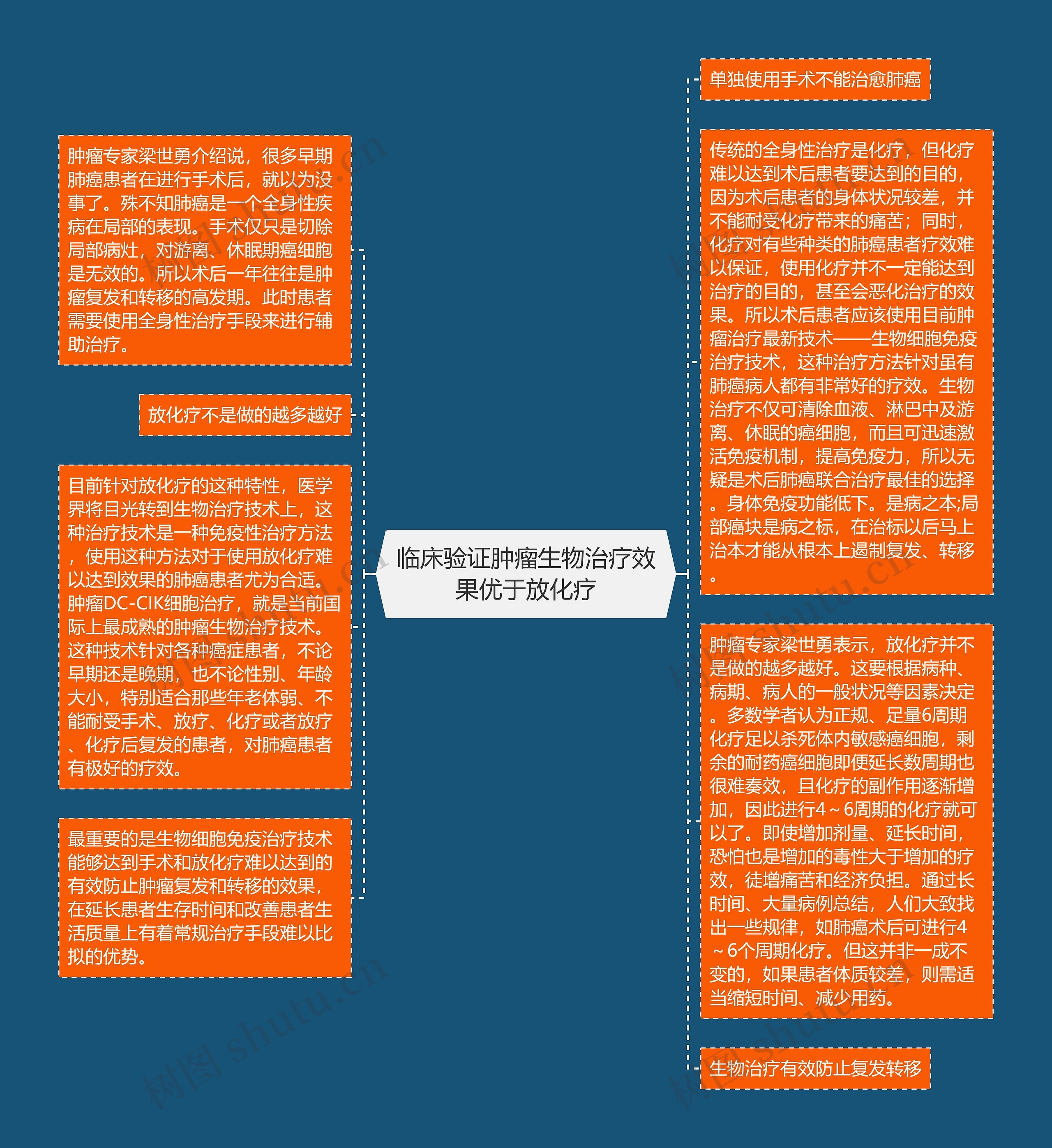 临床验证肿瘤生物治疗效果优于放化疗