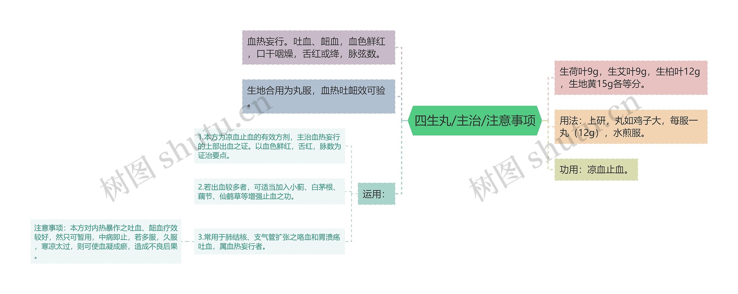 四生丸/主治/注意事项思维导图