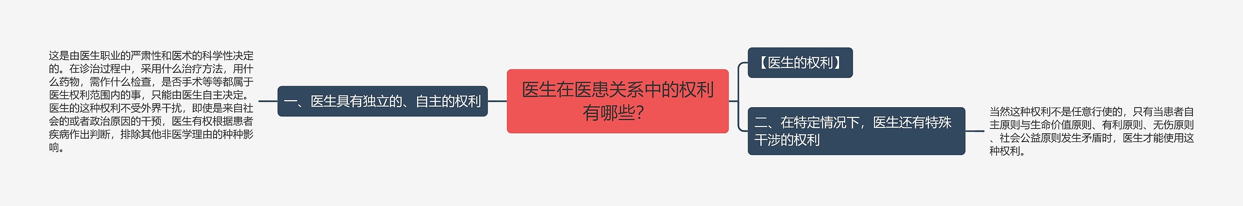 医生在医患关系中的权利有哪些？思维导图