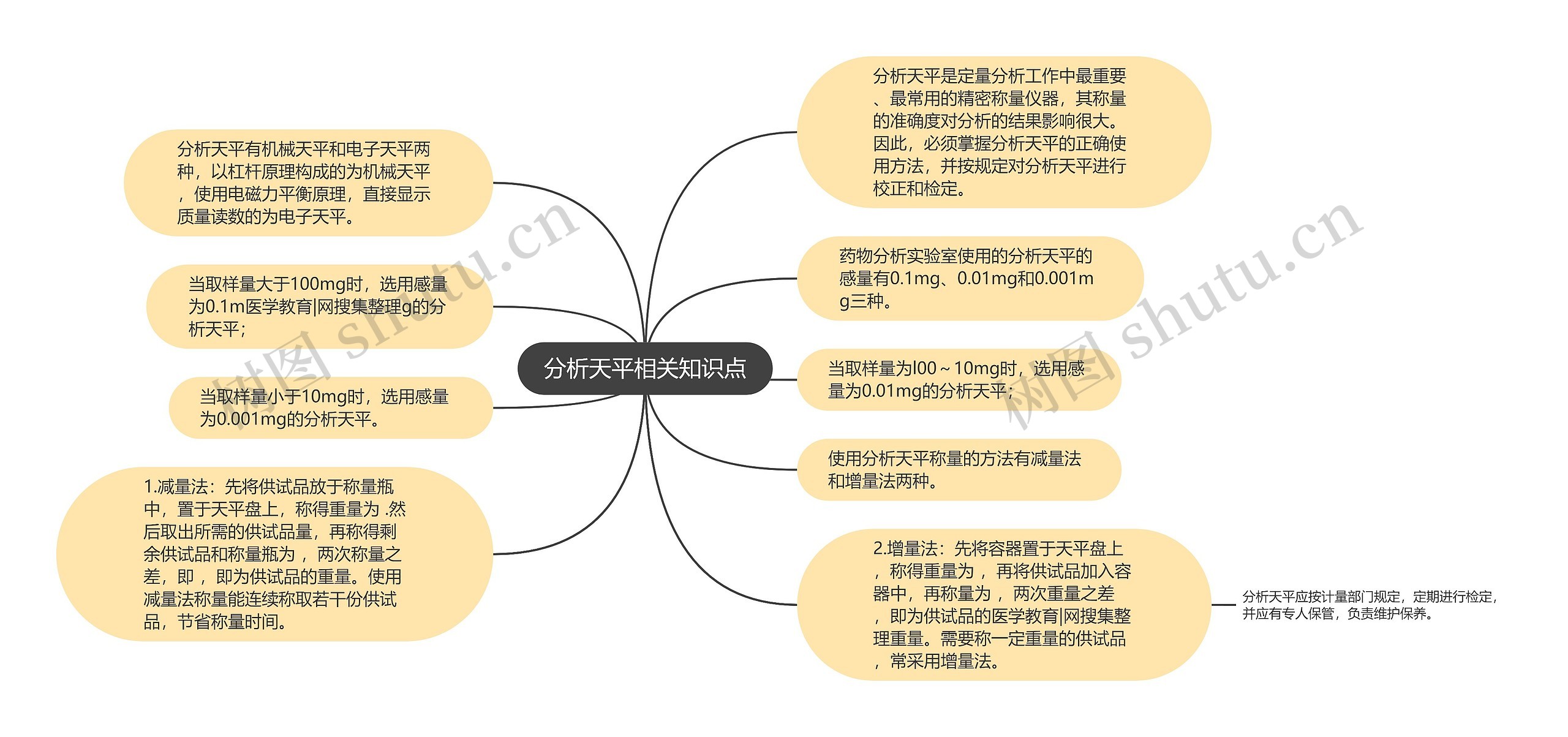 分析天平相关知识点思维导图