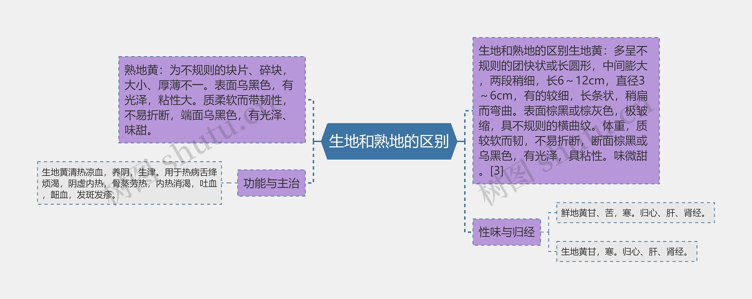 生地和熟地的区别