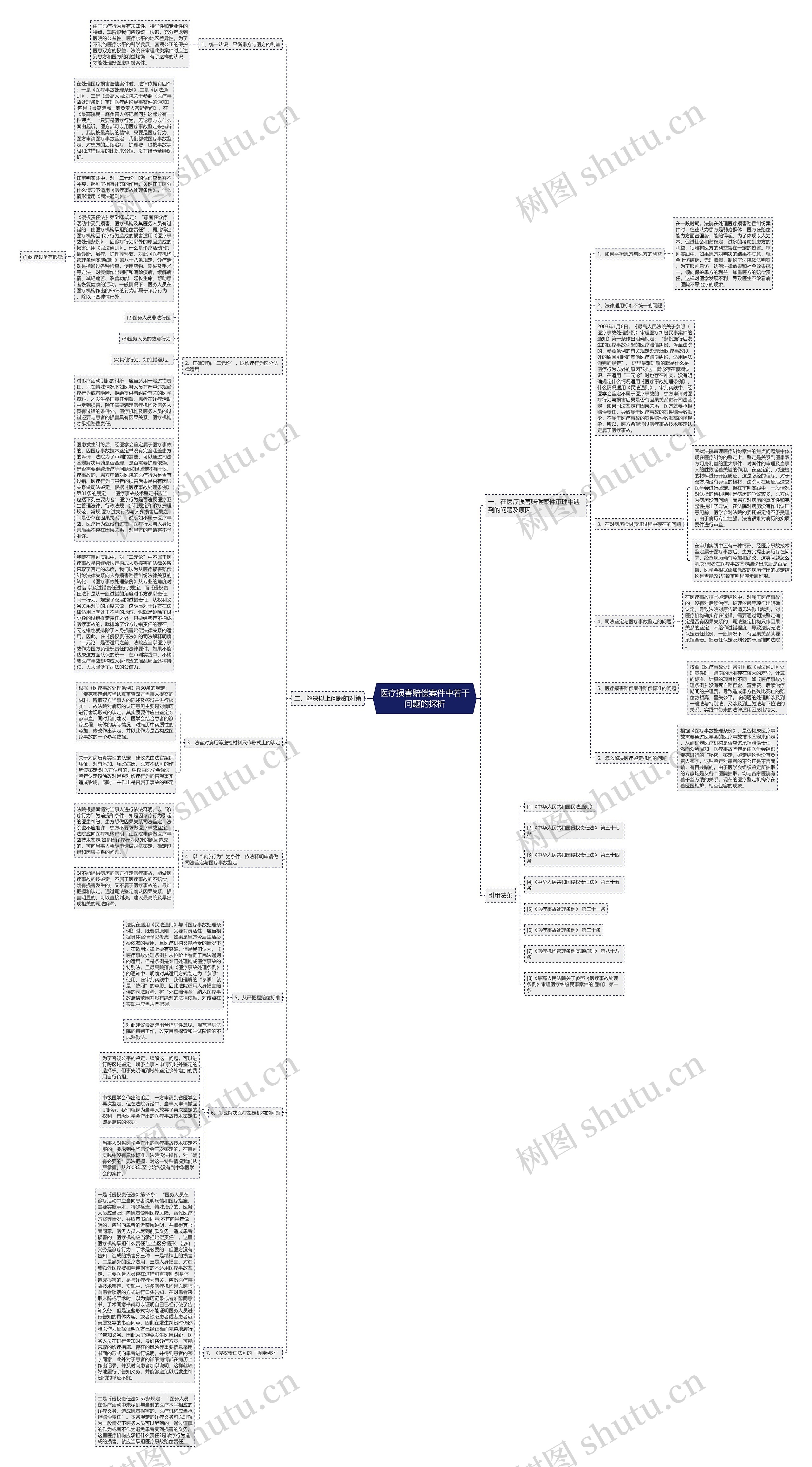 医疗损害赔偿案件中若干问题的探析思维导图