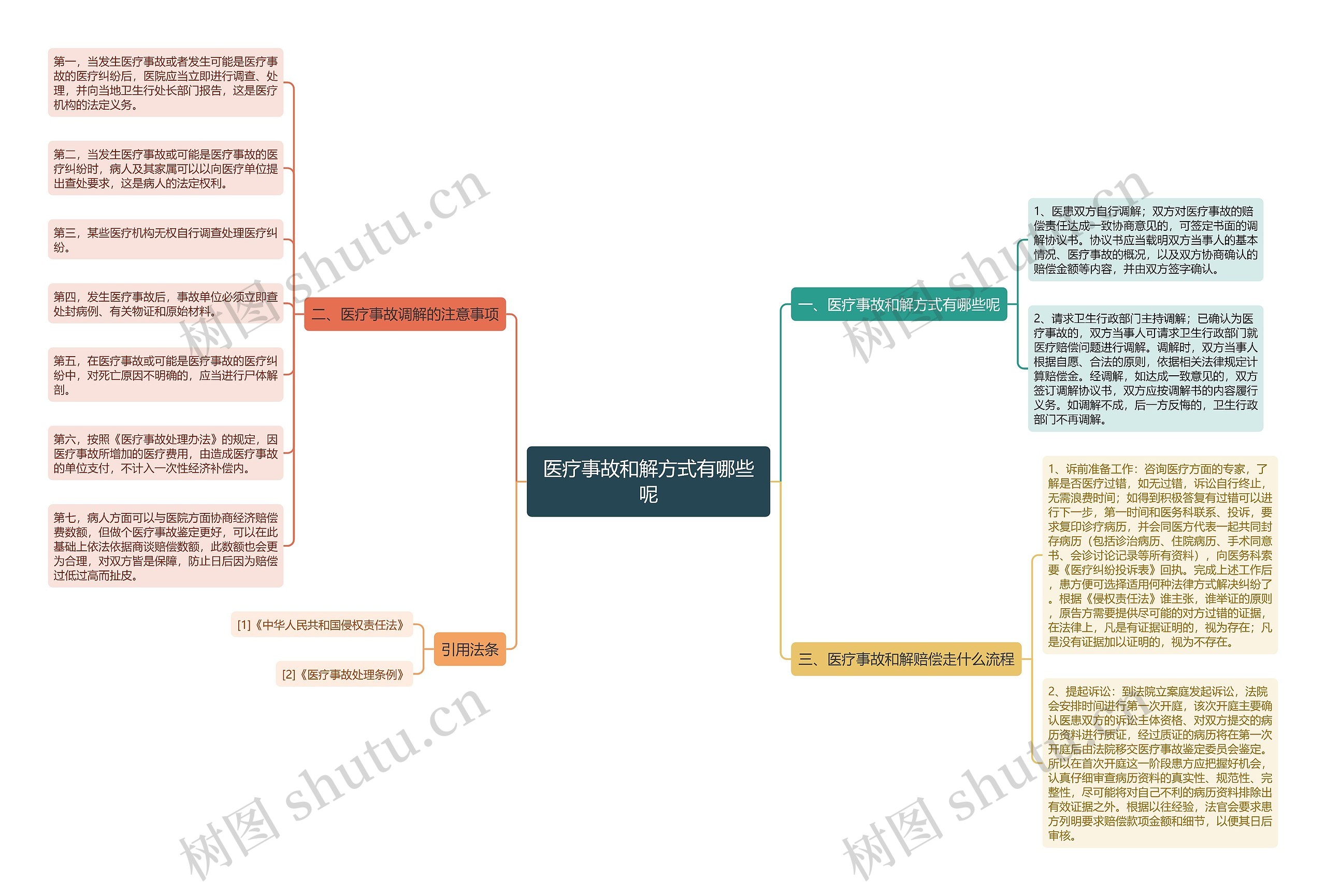 医疗事故和解方式有哪些呢思维导图