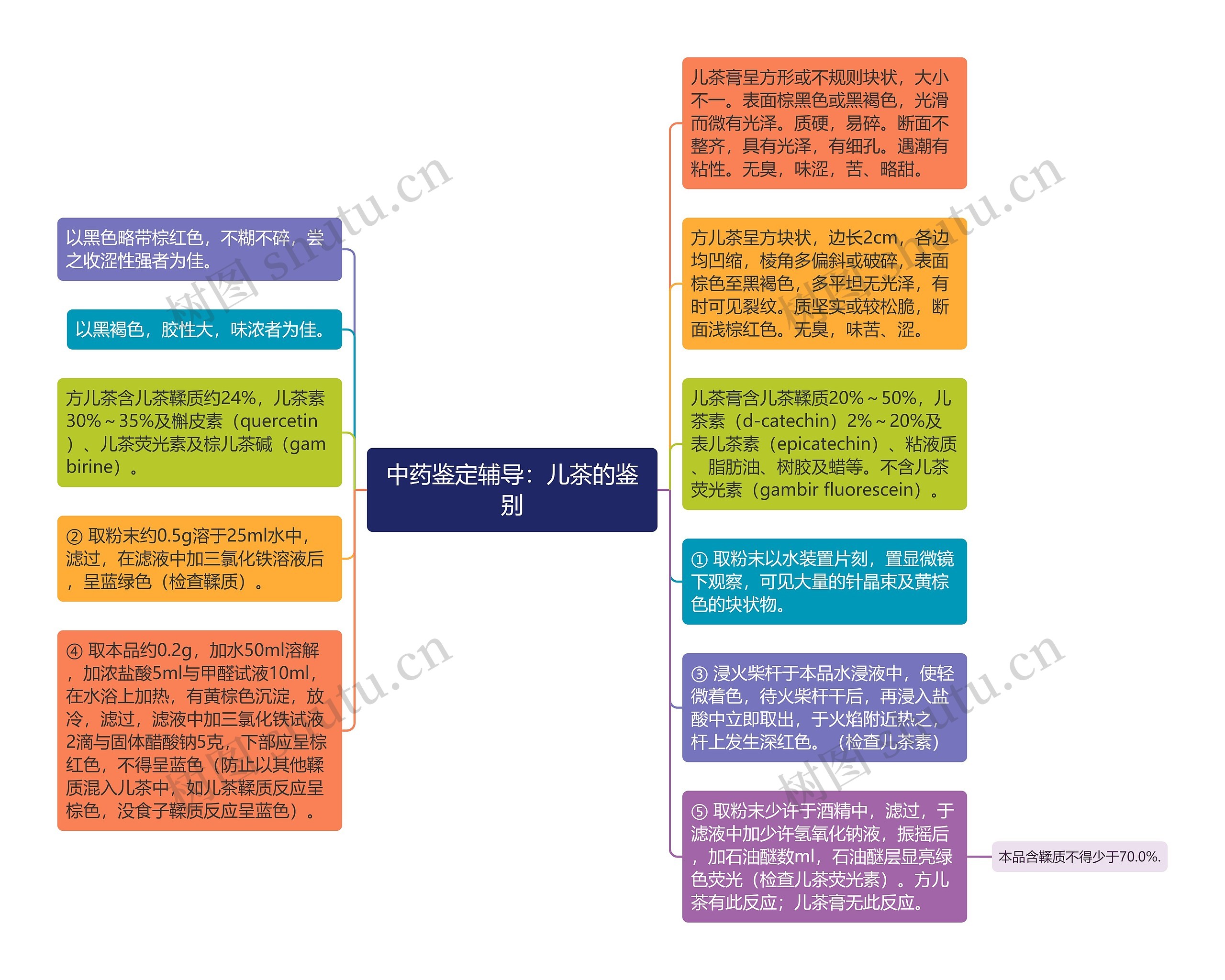 中药鉴定辅导：儿茶的鉴别思维导图