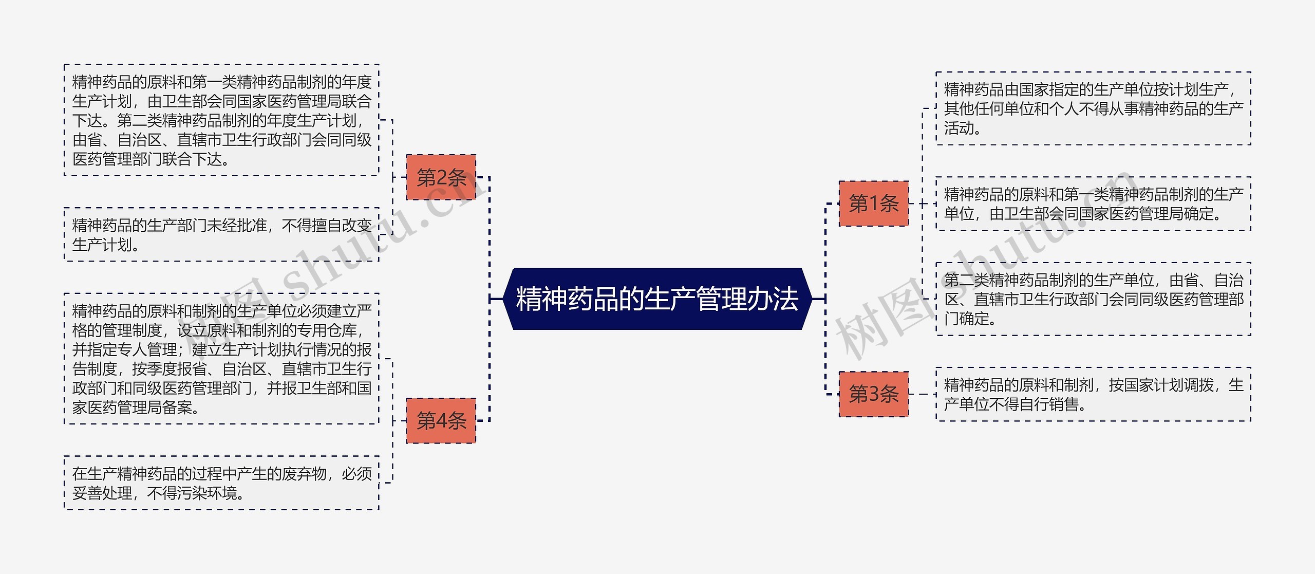 精神药品的生产管理办法