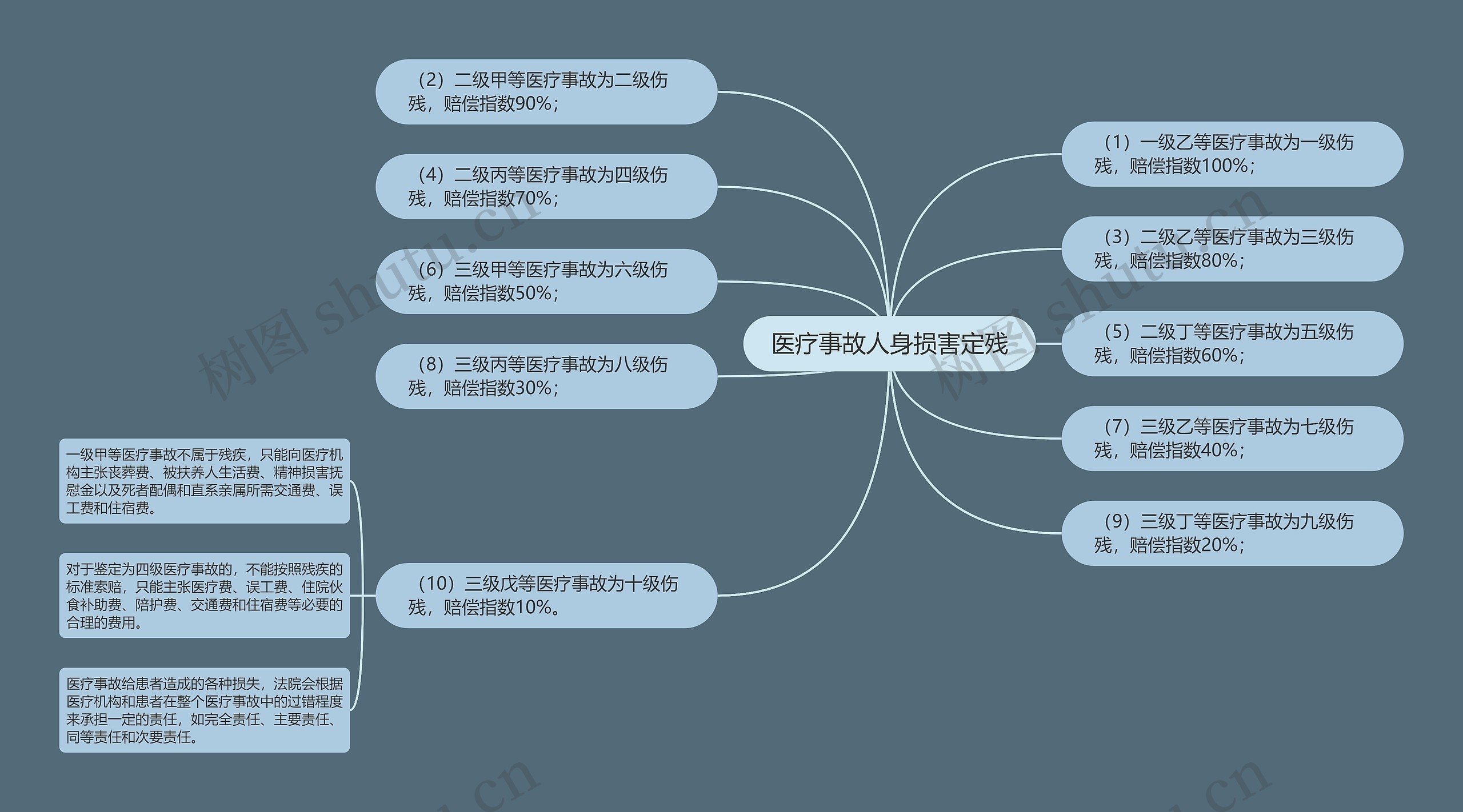 医疗事故人身损害定残思维导图