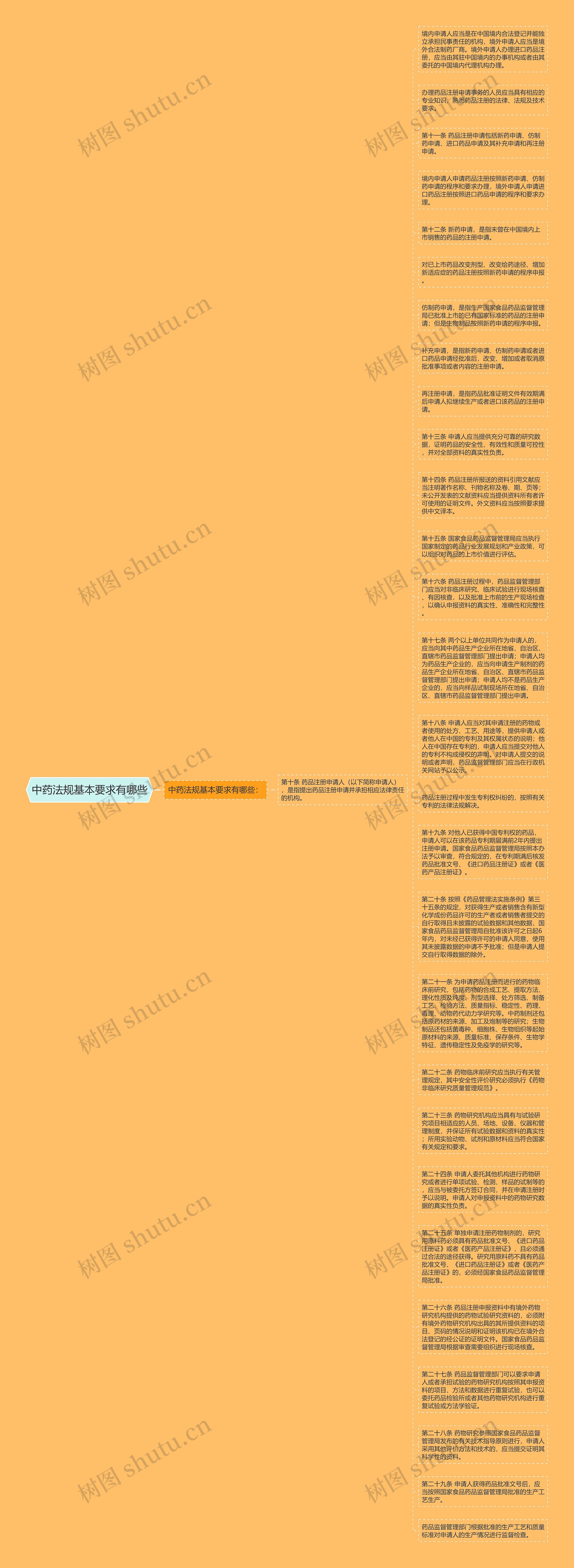 中药法规基本要求有哪些思维导图