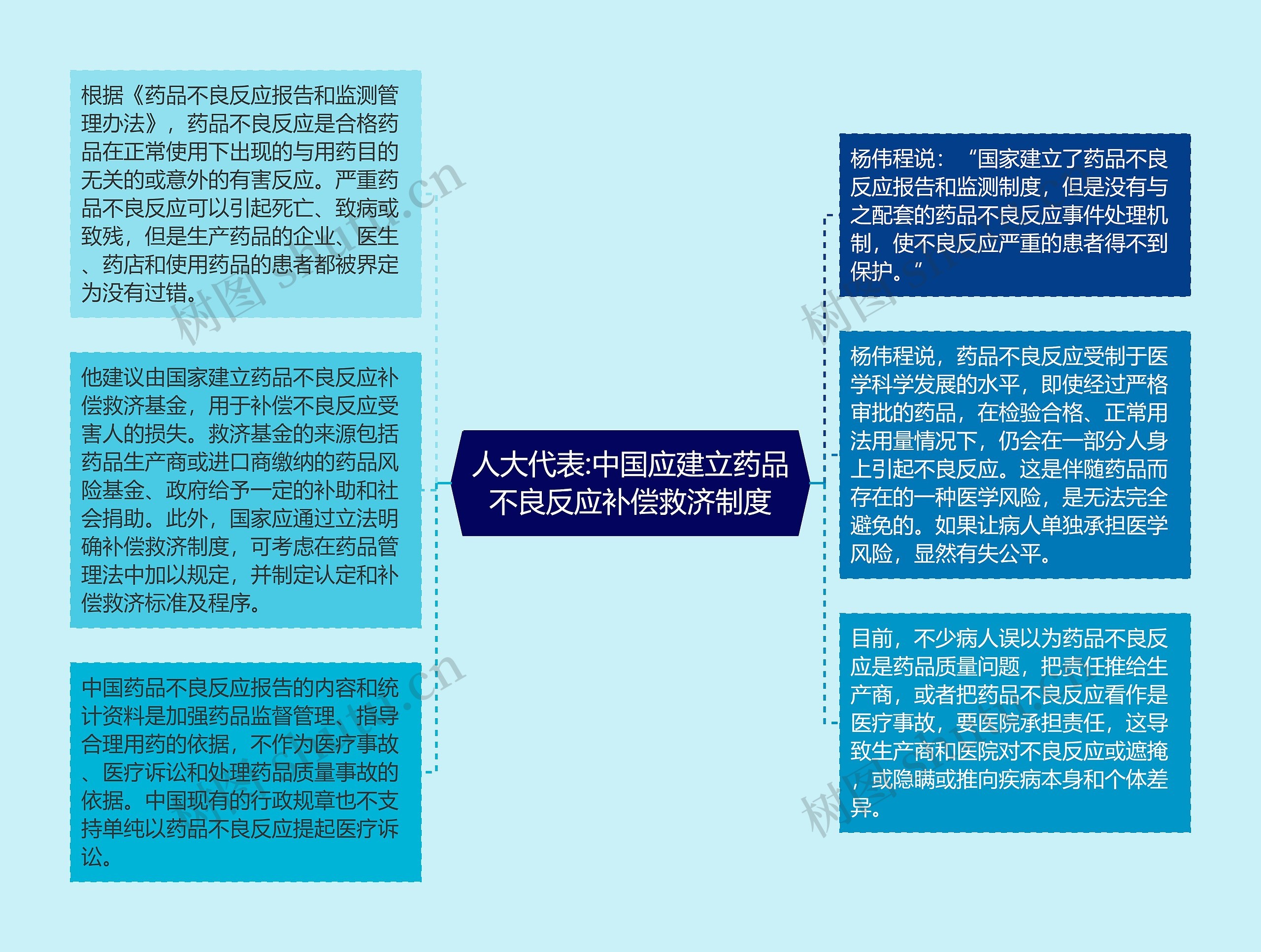 人大代表:中国应建立药品不良反应补偿救济制度思维导图