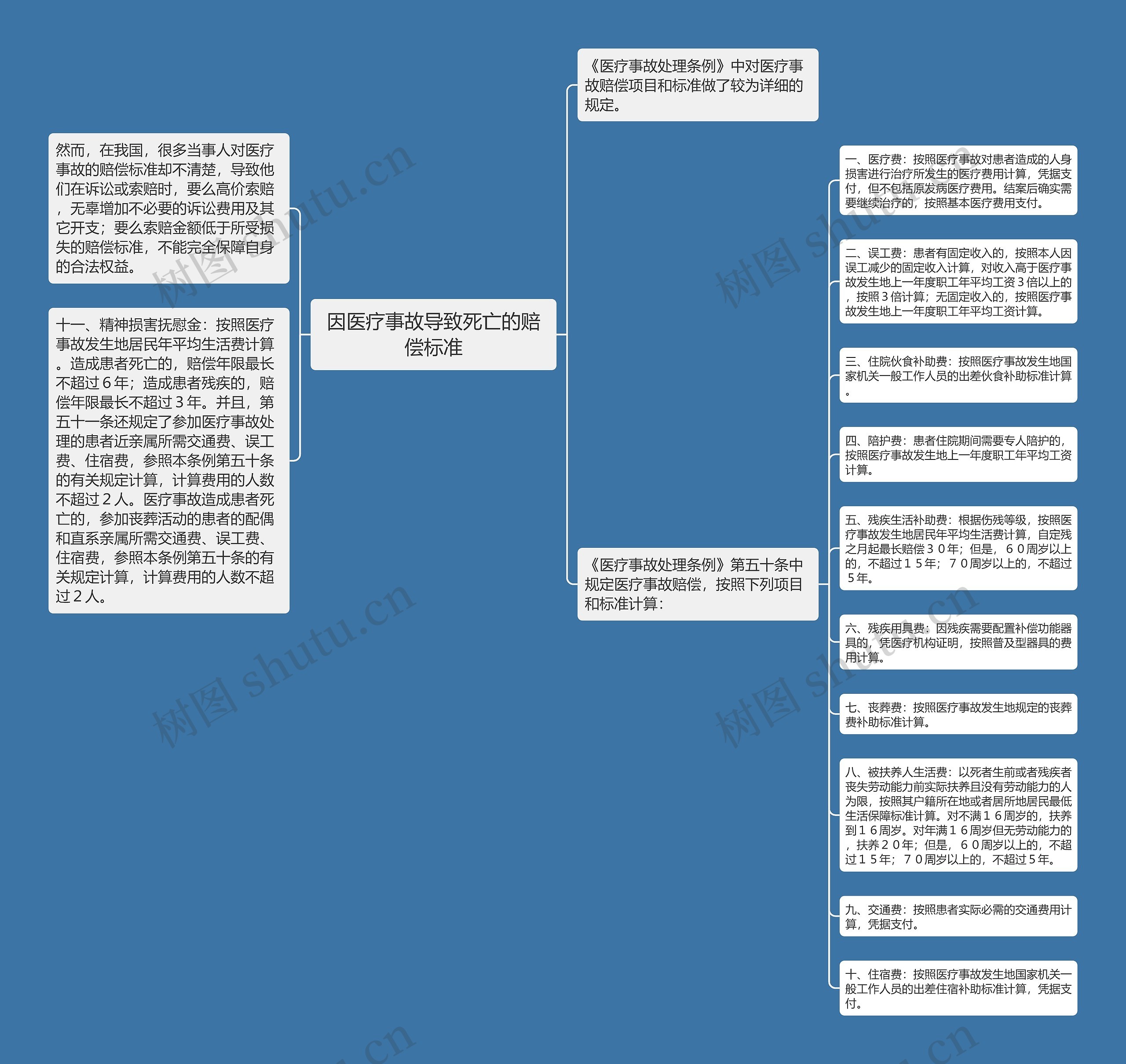 因医疗事故导致死亡的赔偿标准思维导图