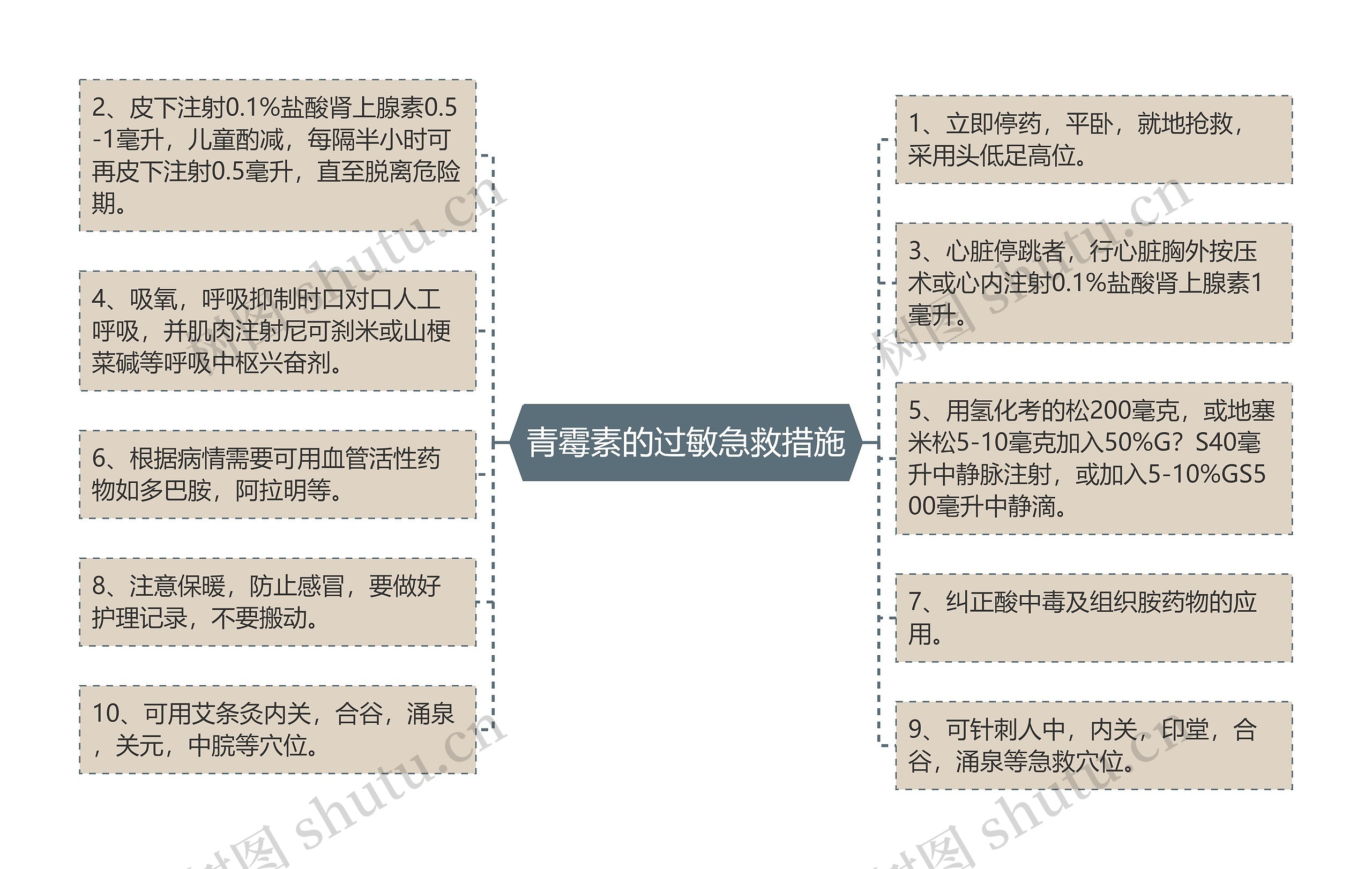 青霉素的过敏急救措施思维导图