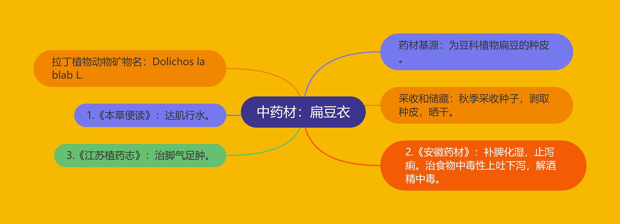 中药材:扁豆衣 中药材:扁豆衣