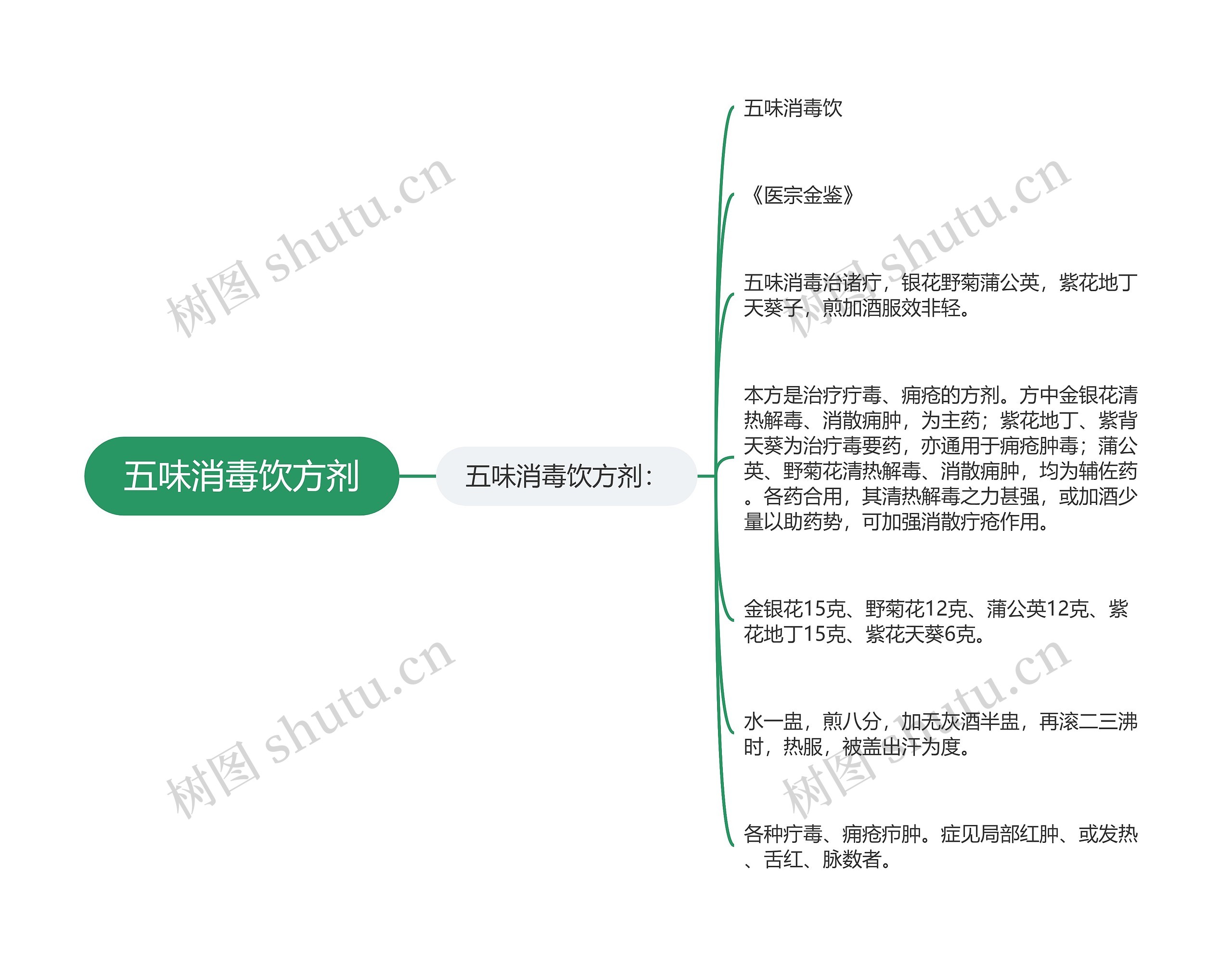 五味消毒饮方剂思维导图