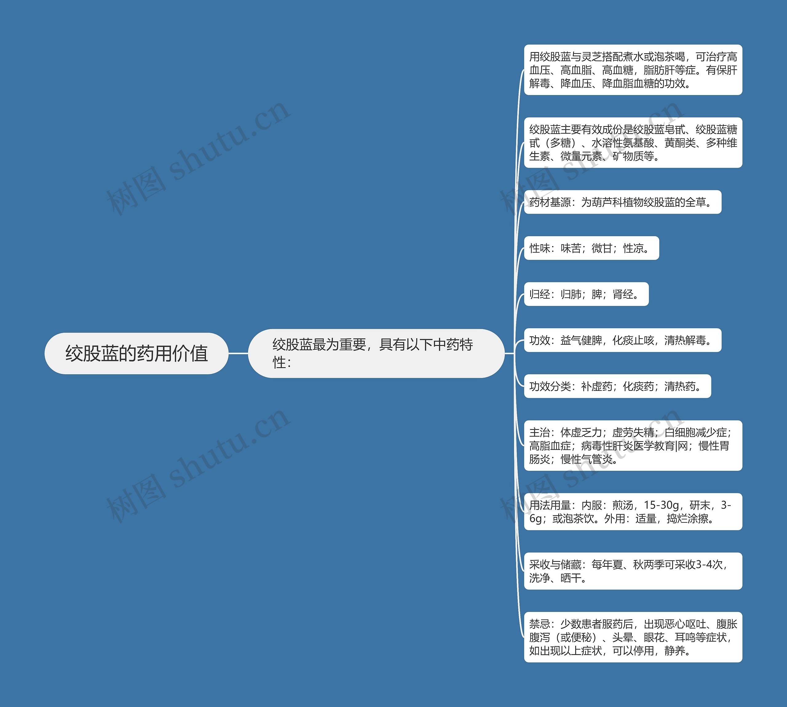 绞股蓝的药用价值思维导图