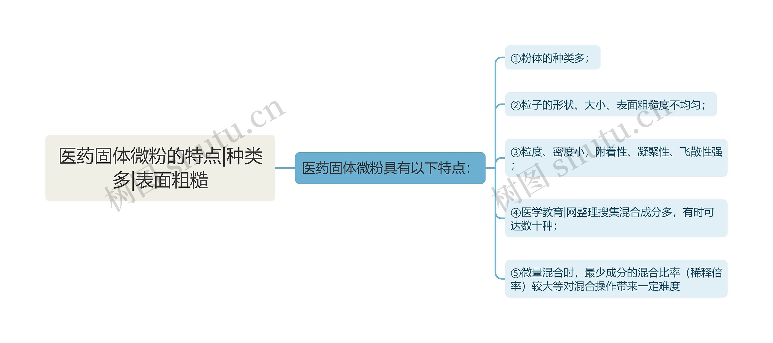 医药固体微粉的特点|种类多|表面粗糙思维导图