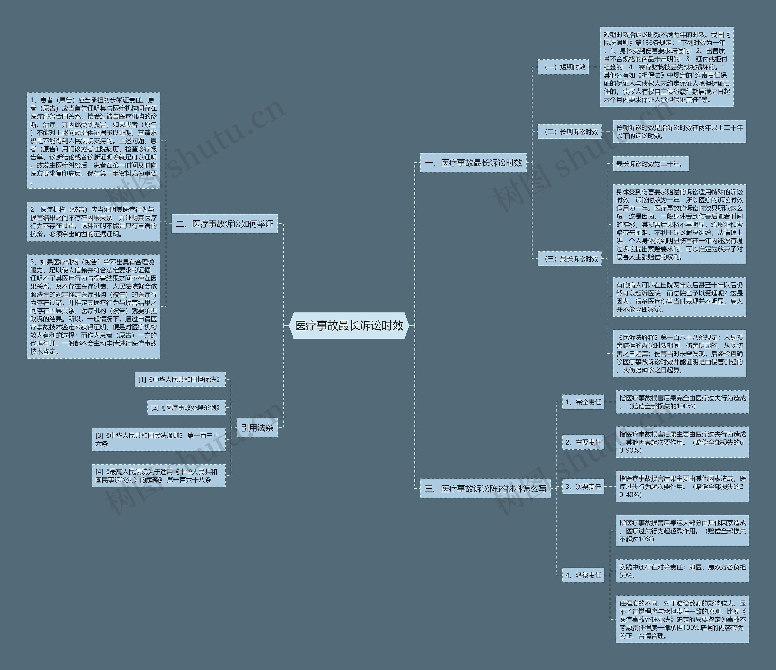 医疗事故最长诉讼时效思维导图
