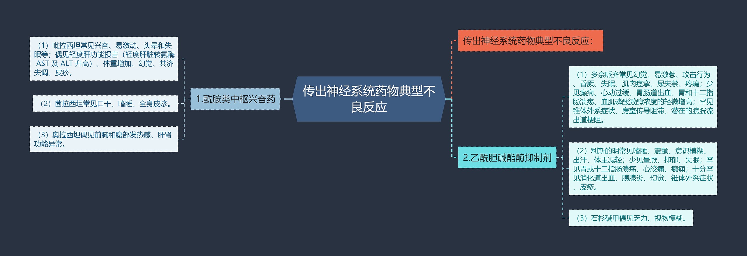 传出神经系统药物典型不良反应思维导图