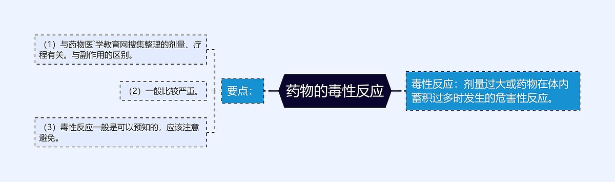 药物的毒性反应思维导图_编号p7385174-TreeMind树图