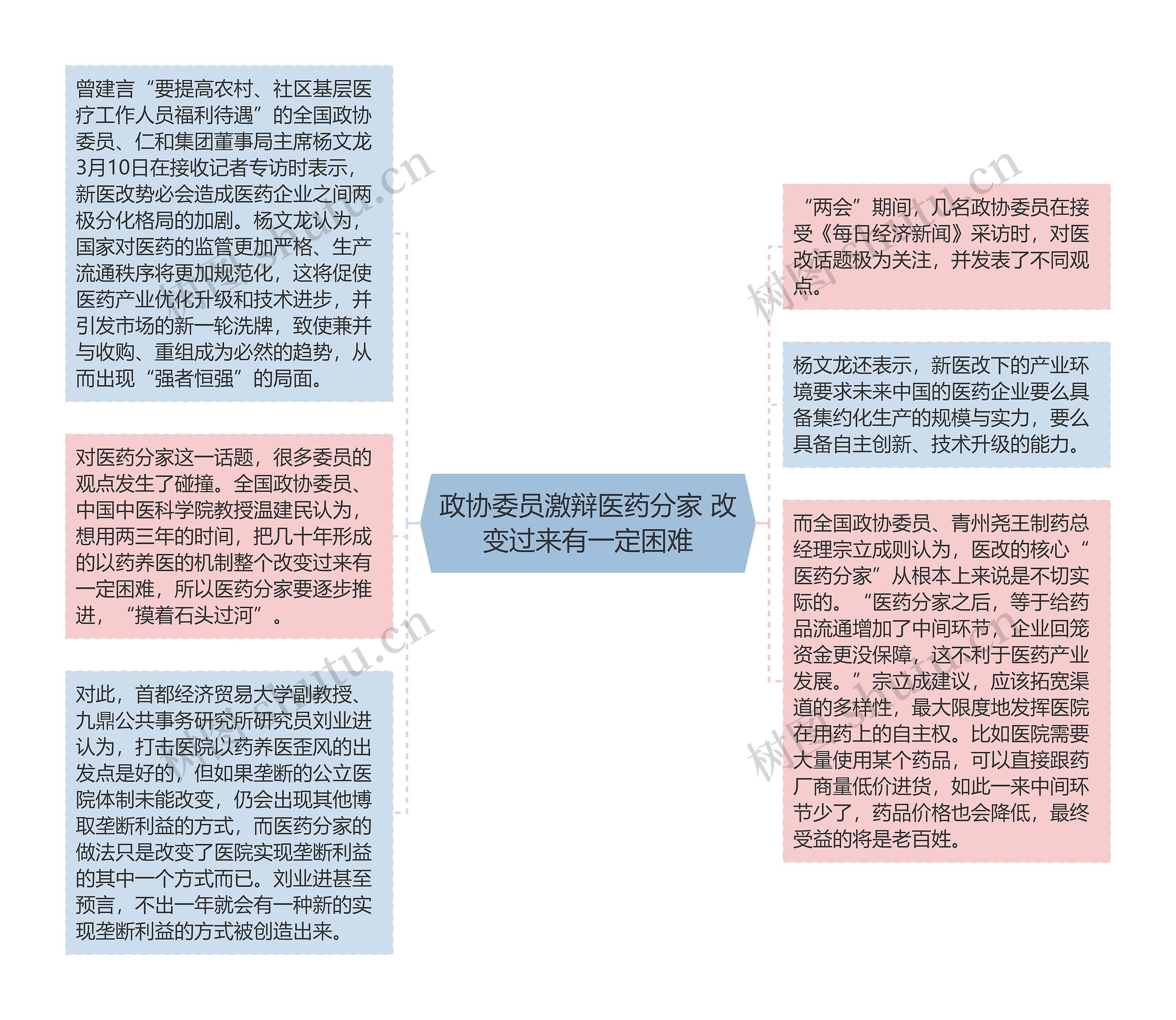 政协委员激辩医药分家 改变过来有一定困难思维导图